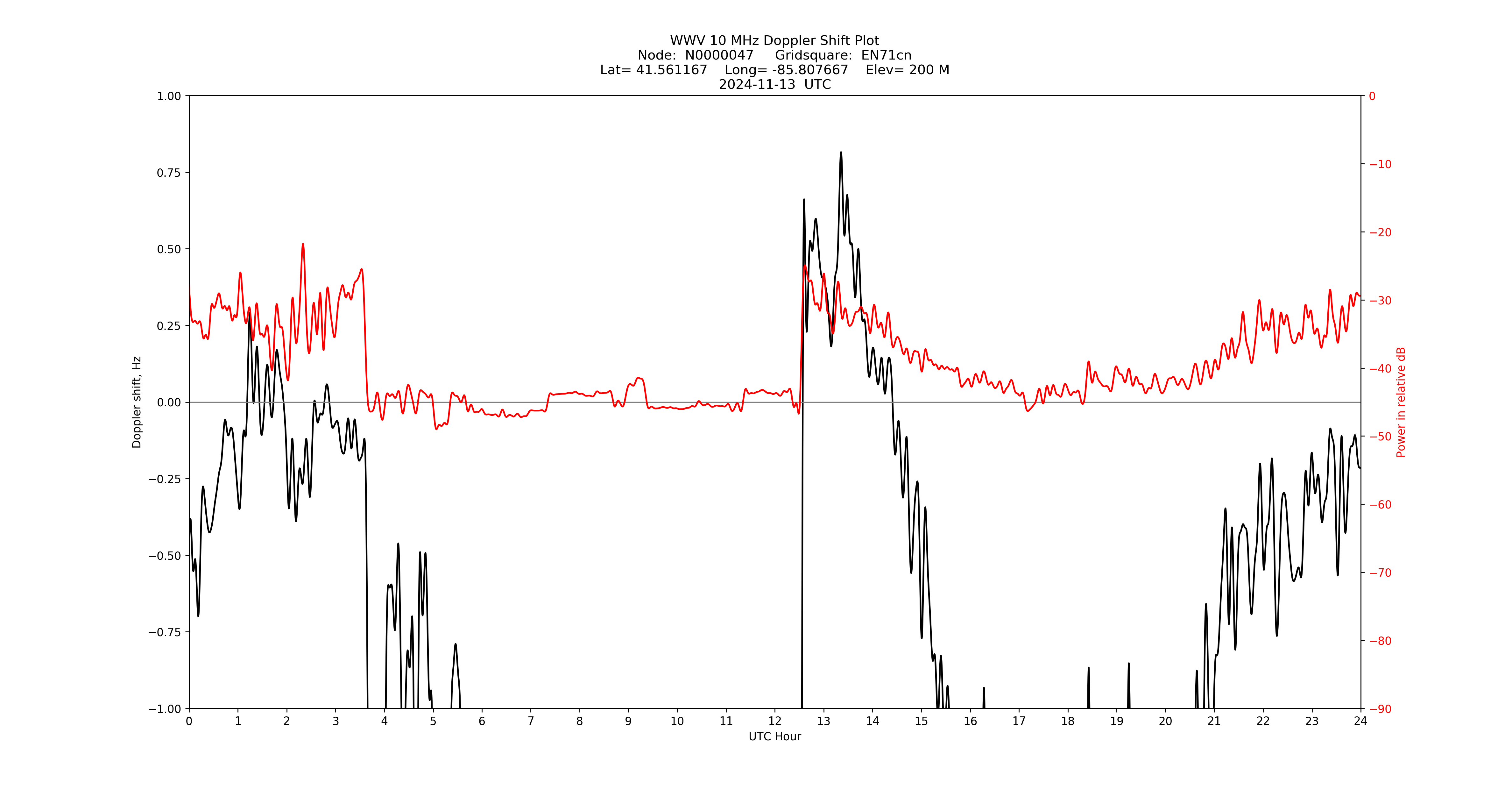 Graph for Observation Unavailable