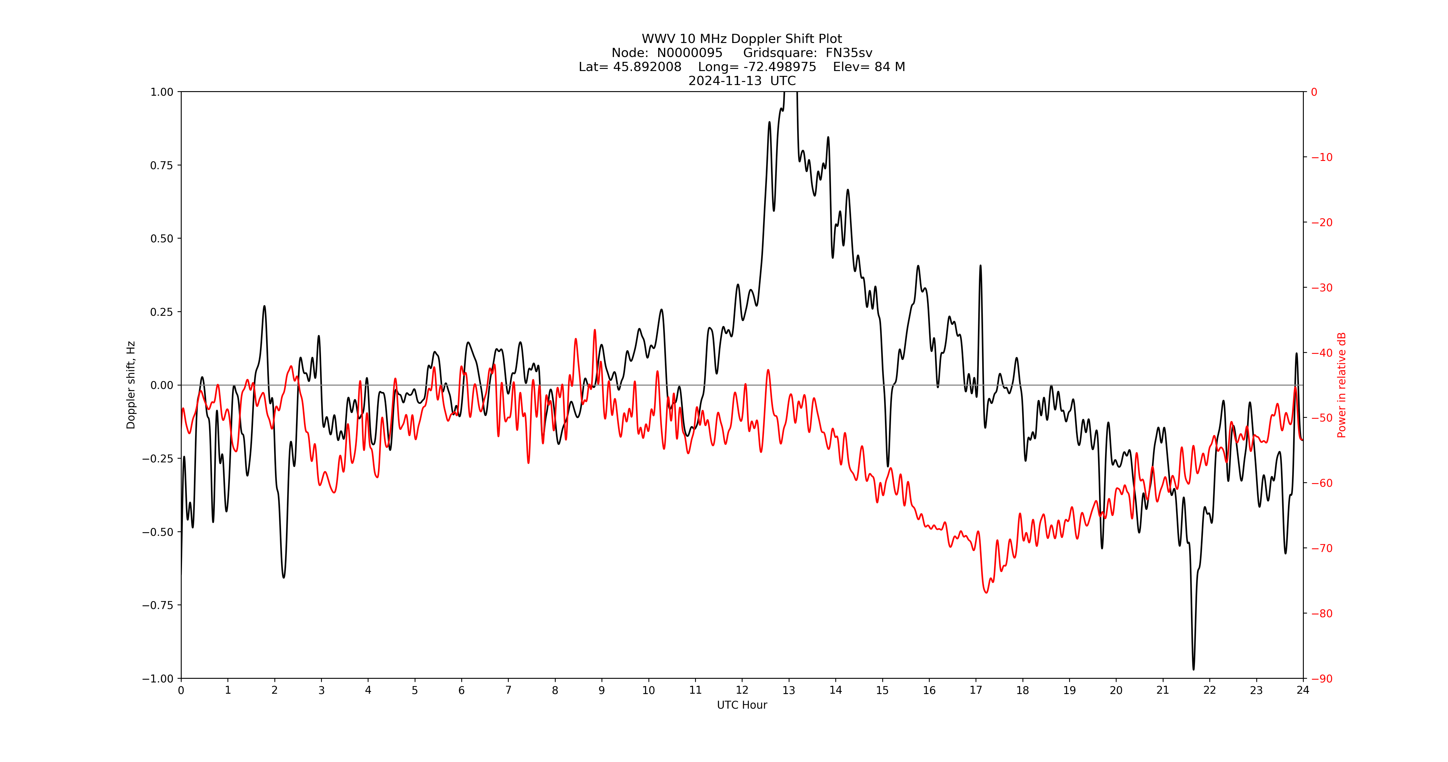 Graph for Observation Unavailable