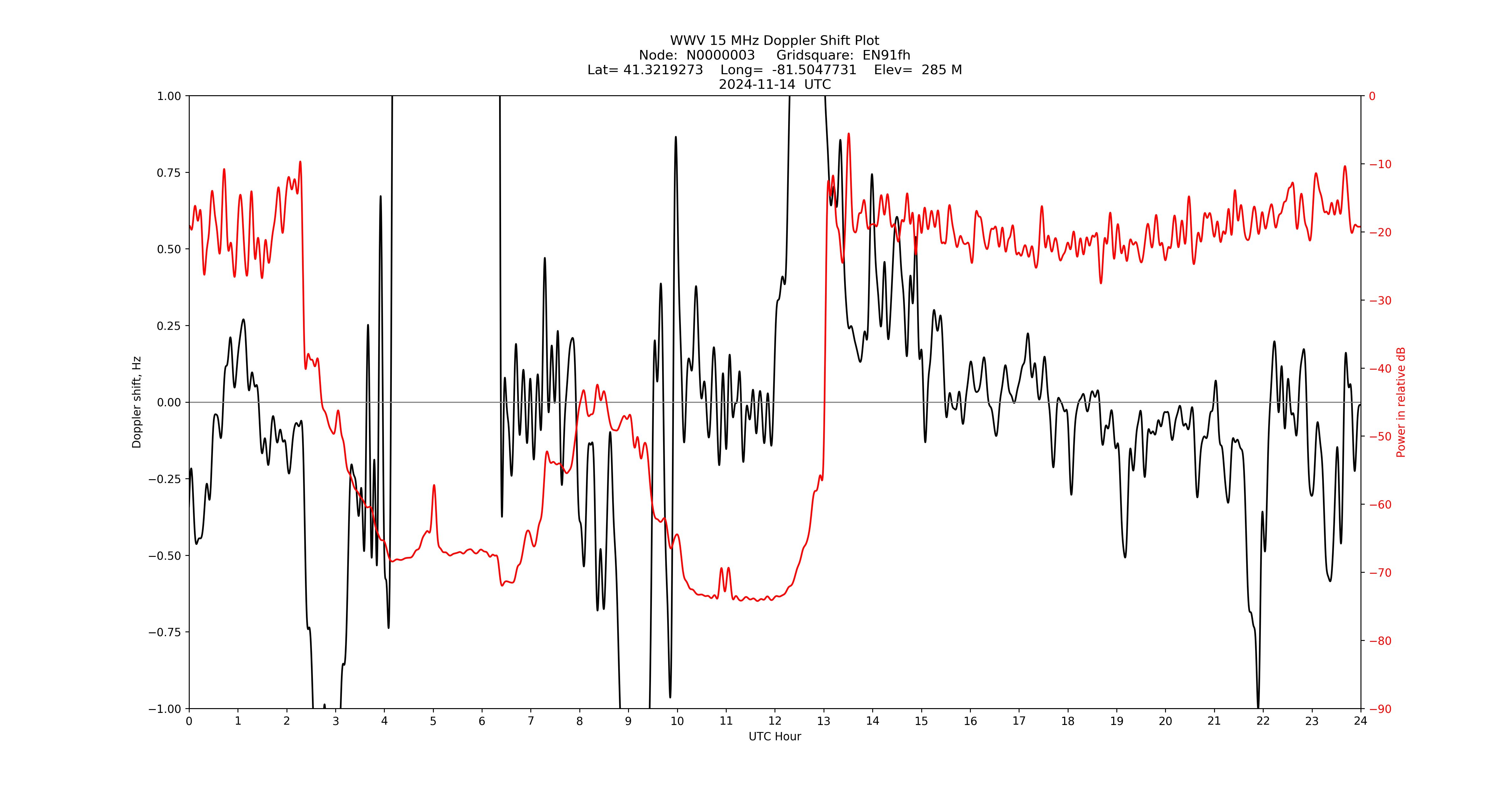 Graph for Observation Unavailable