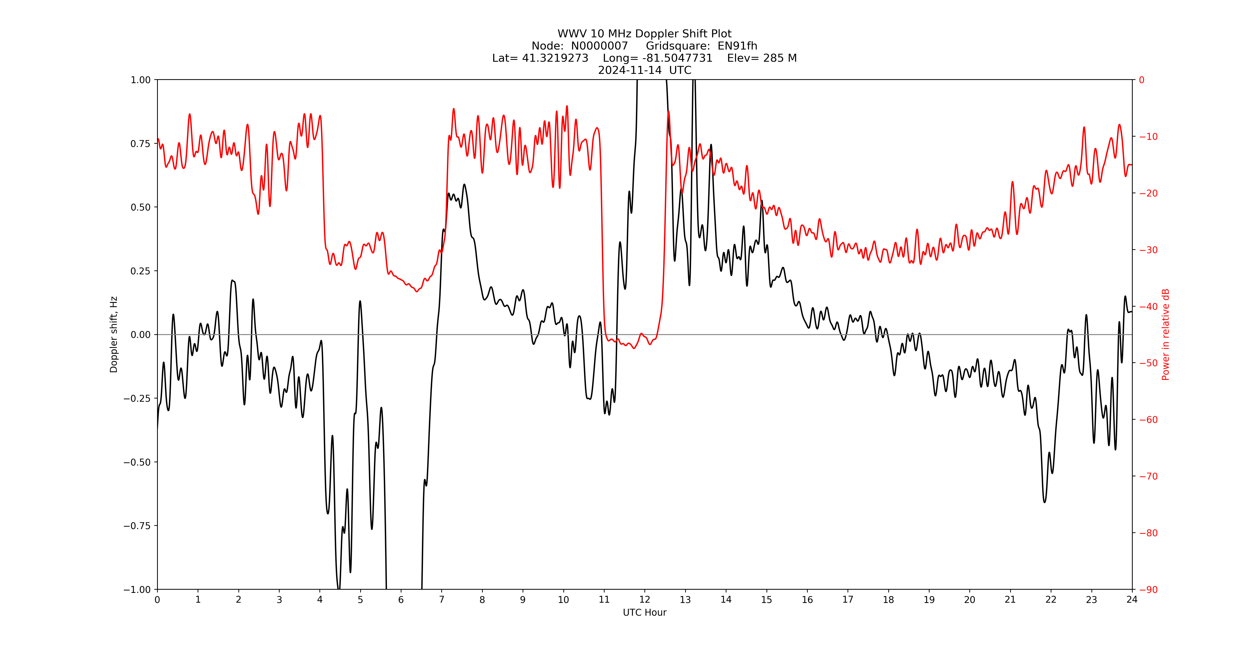 Graph for Observation Unavailable