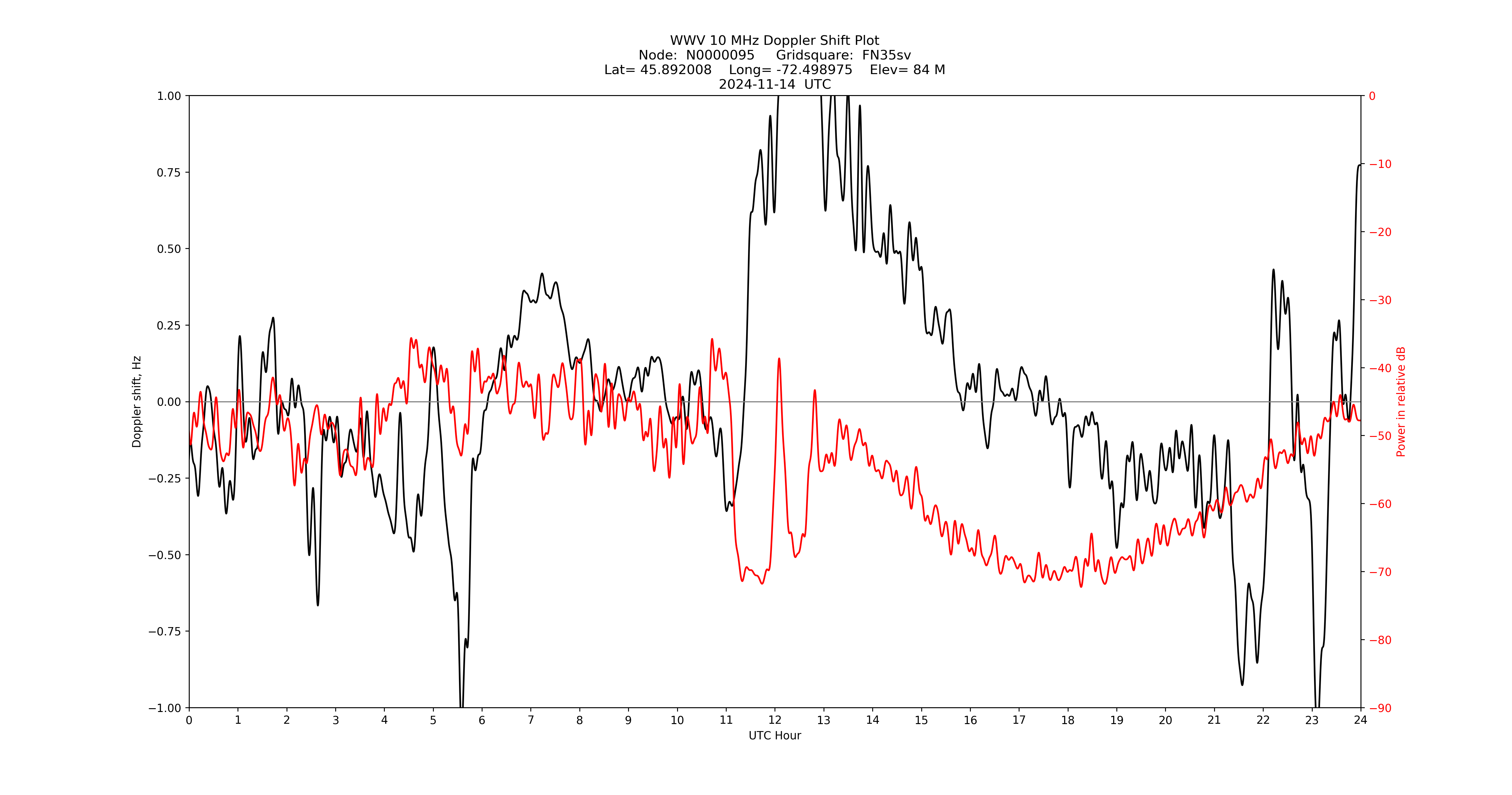 Graph for Observation Unavailable
