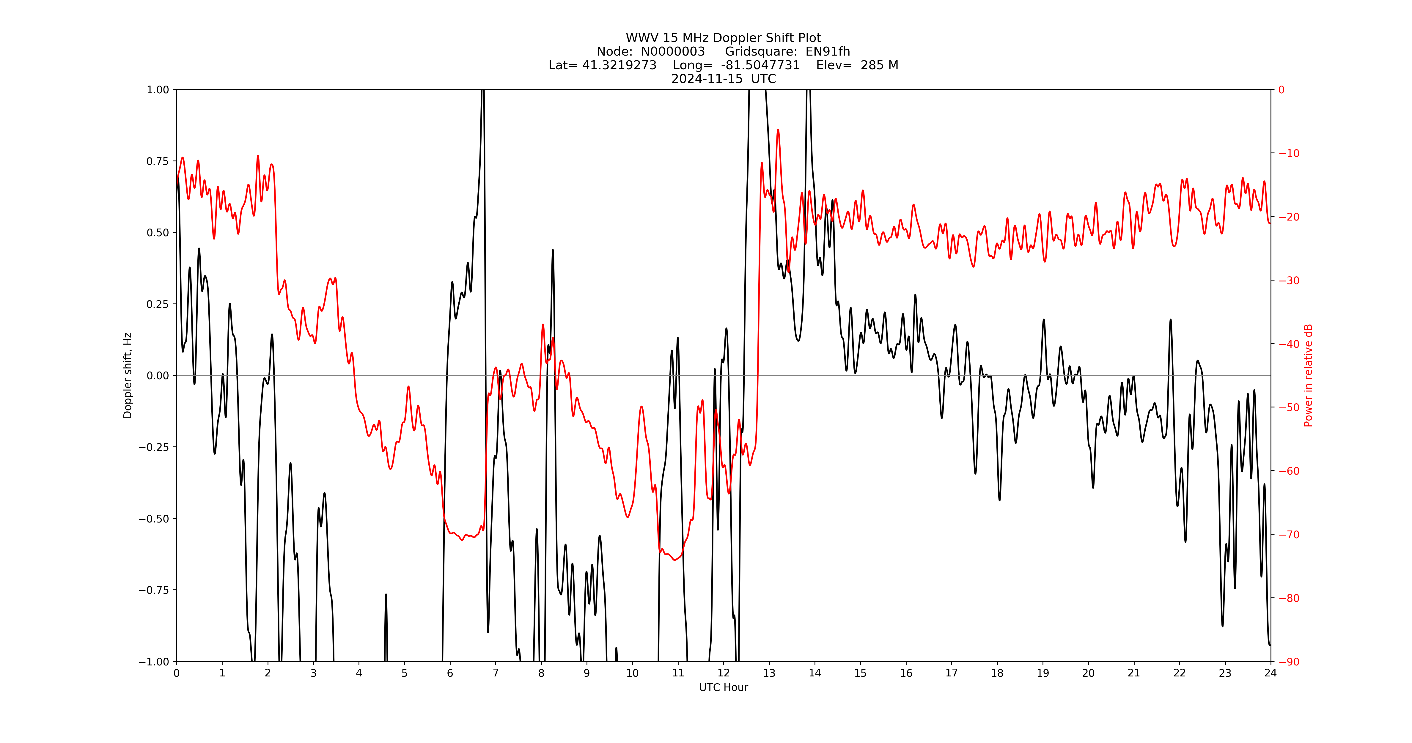 Graph for Observation Unavailable