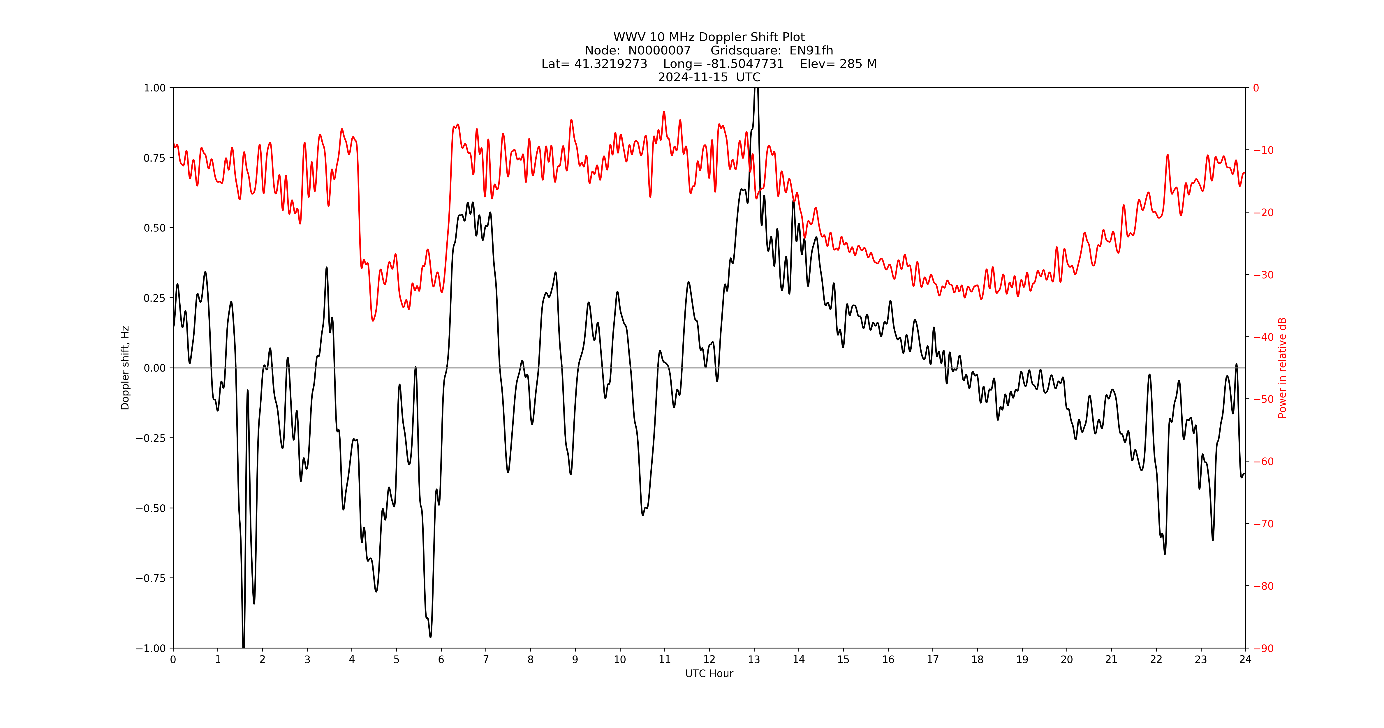 Graph for Observation Unavailable