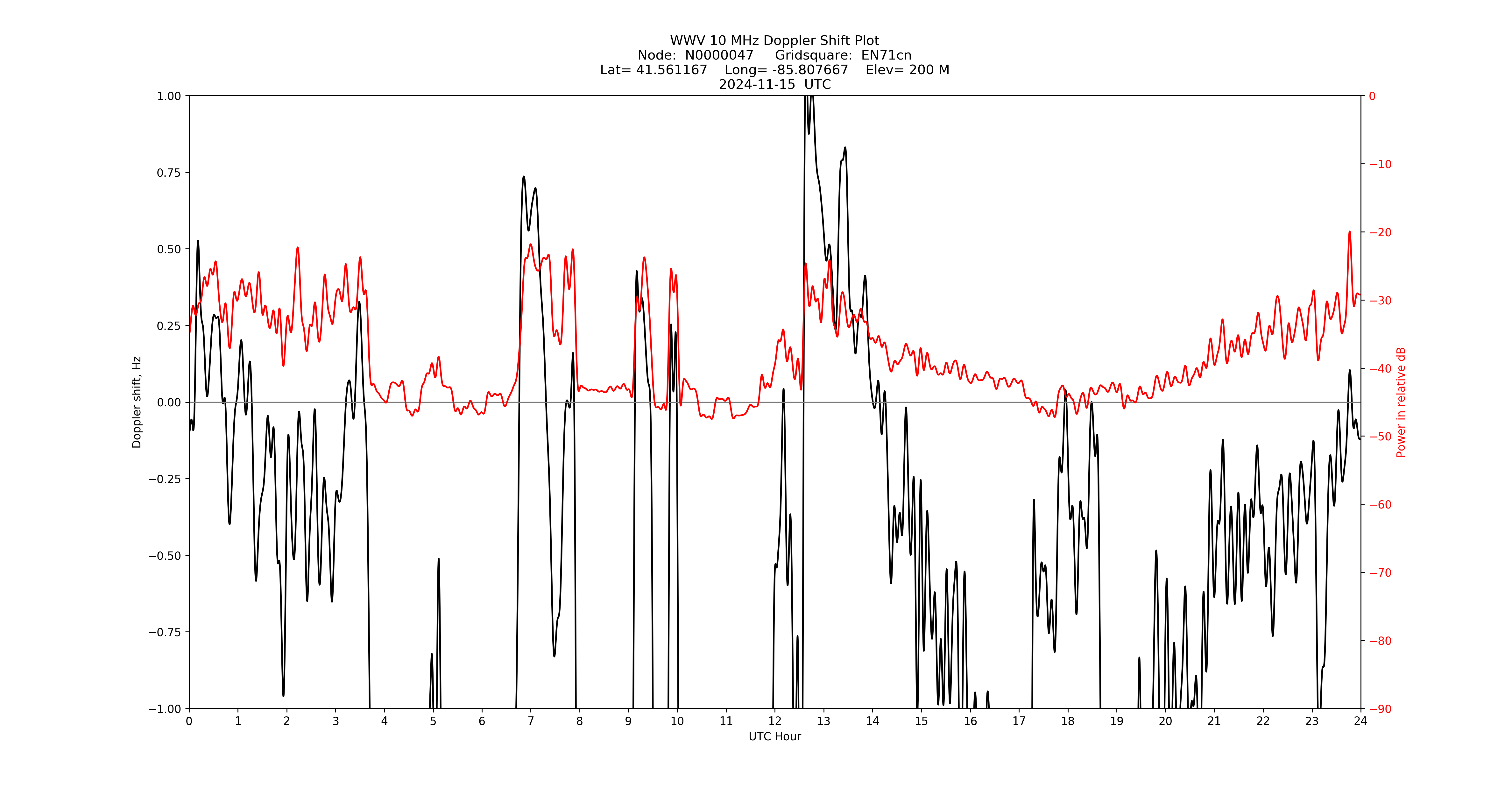 Graph for Observation Unavailable