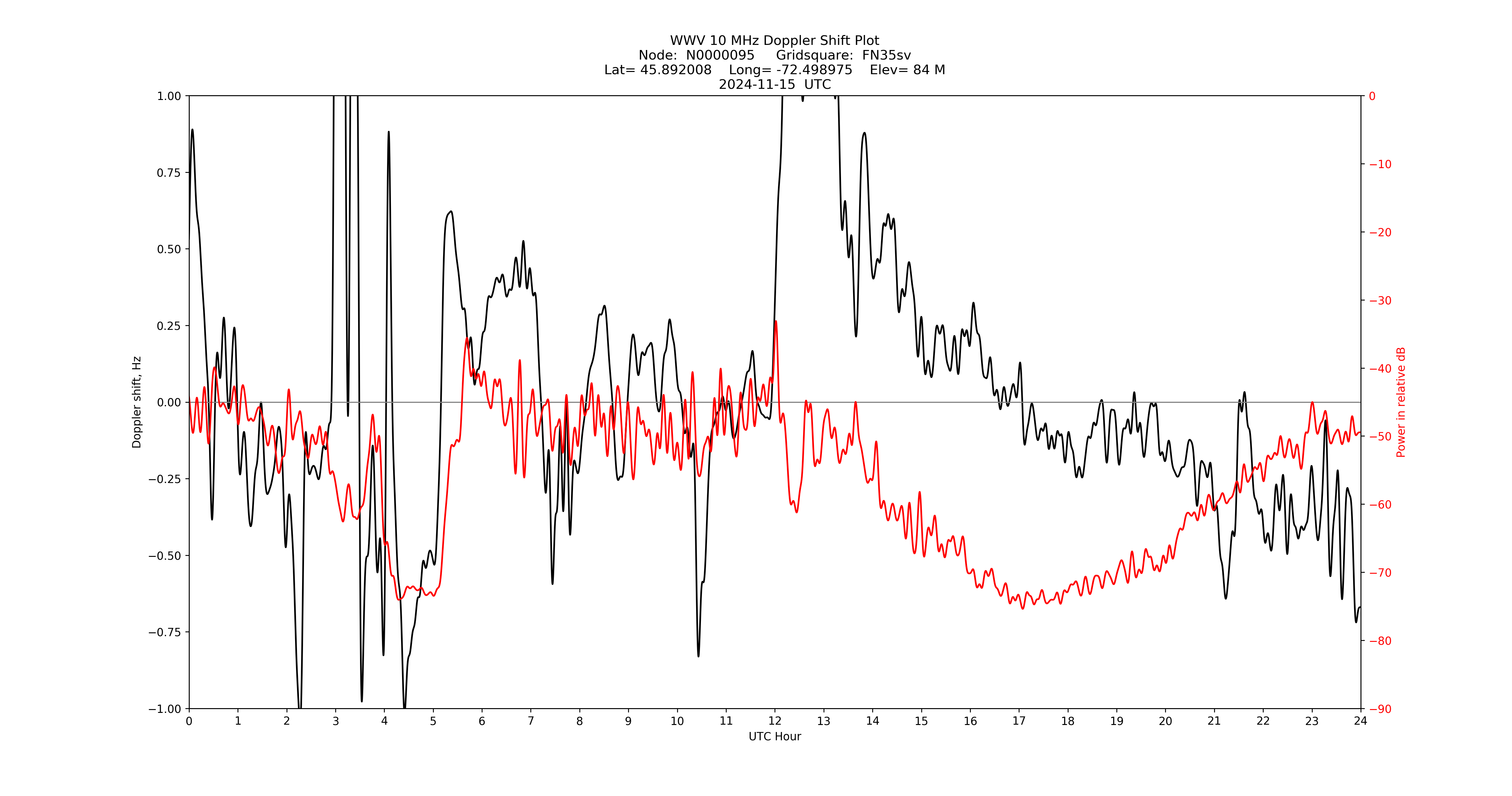 Graph for Observation Unavailable