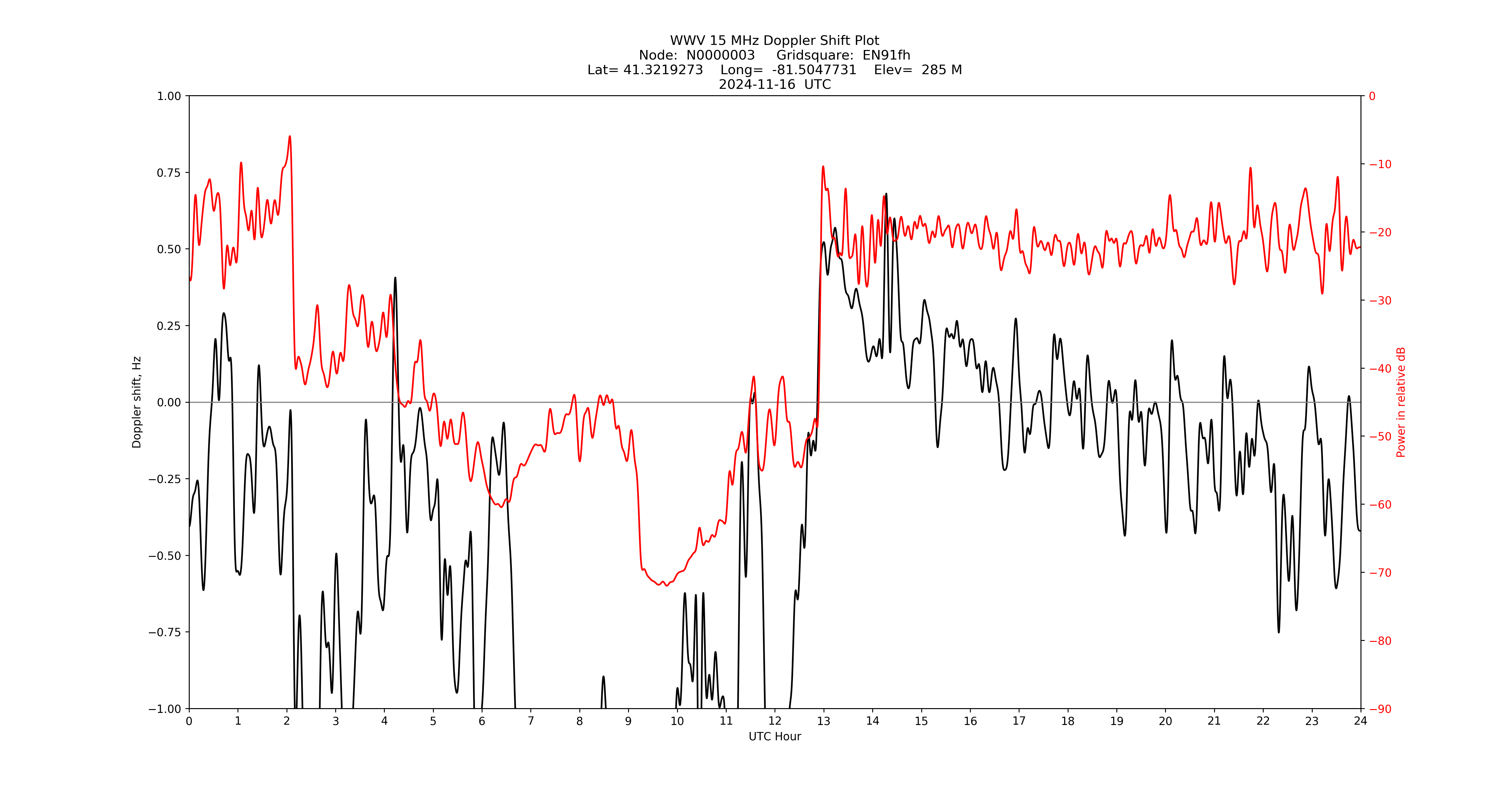 Graph for Observation Unavailable