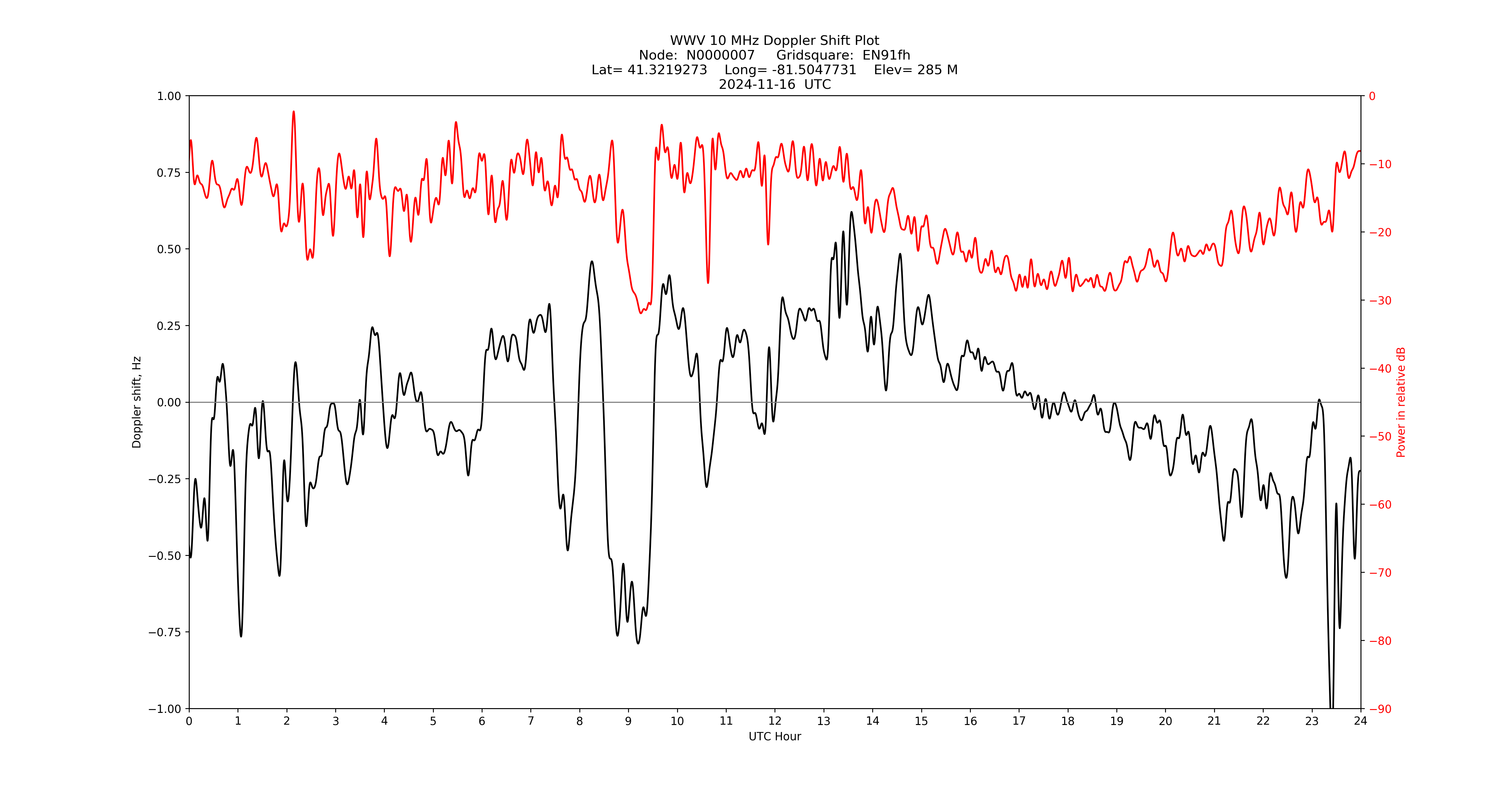 Graph for Observation Unavailable