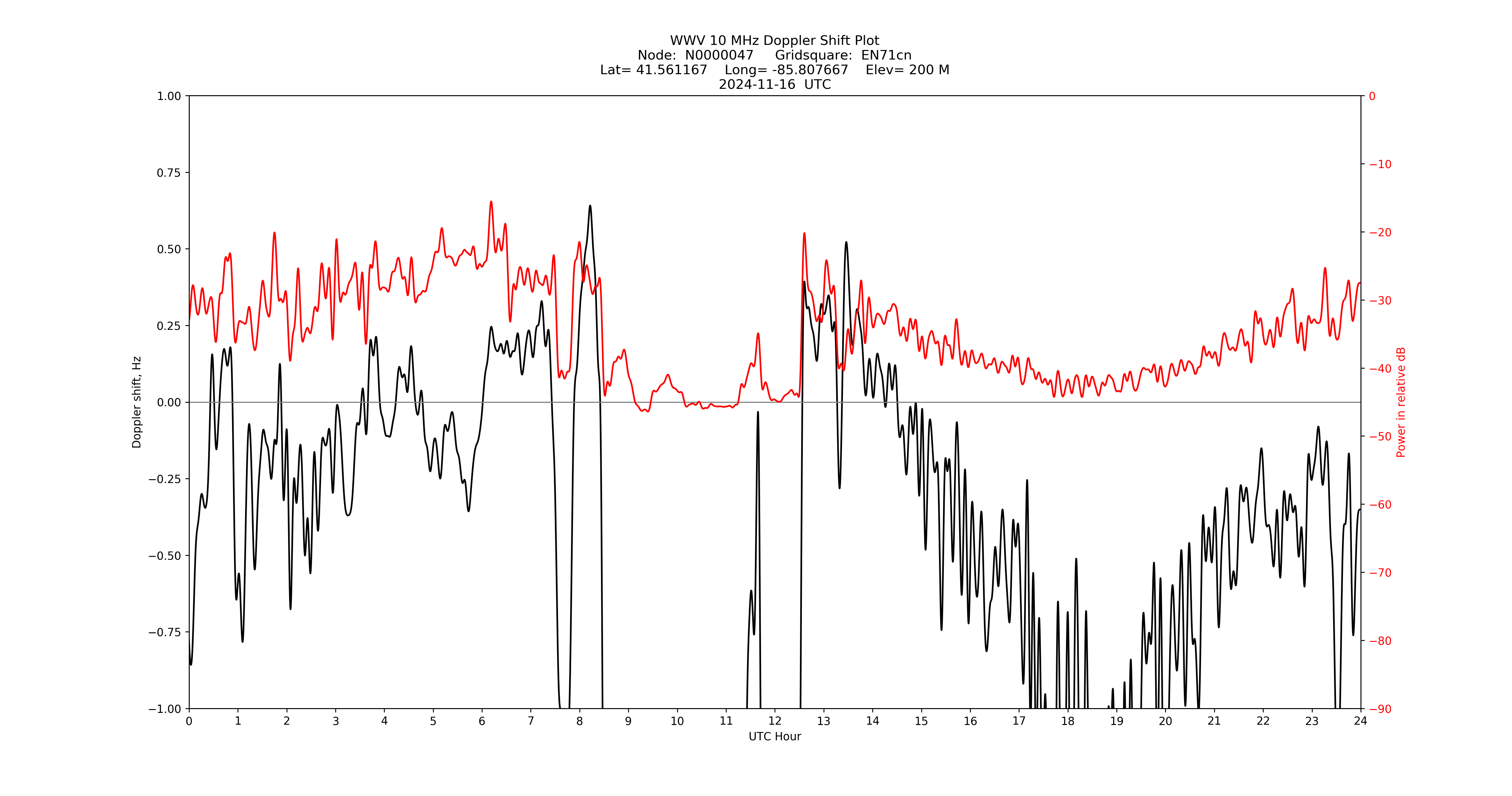 Graph for Observation Unavailable