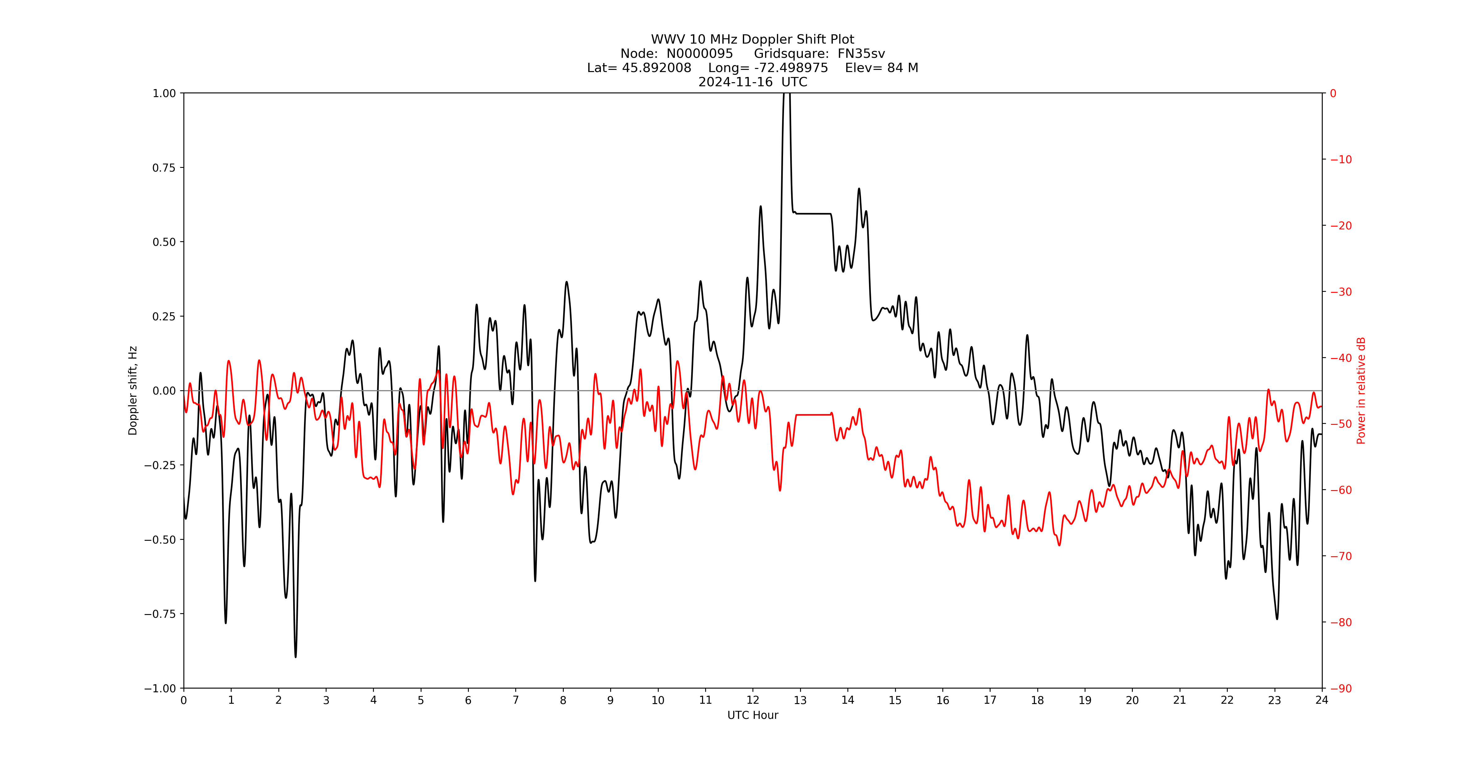 Graph for Observation Unavailable