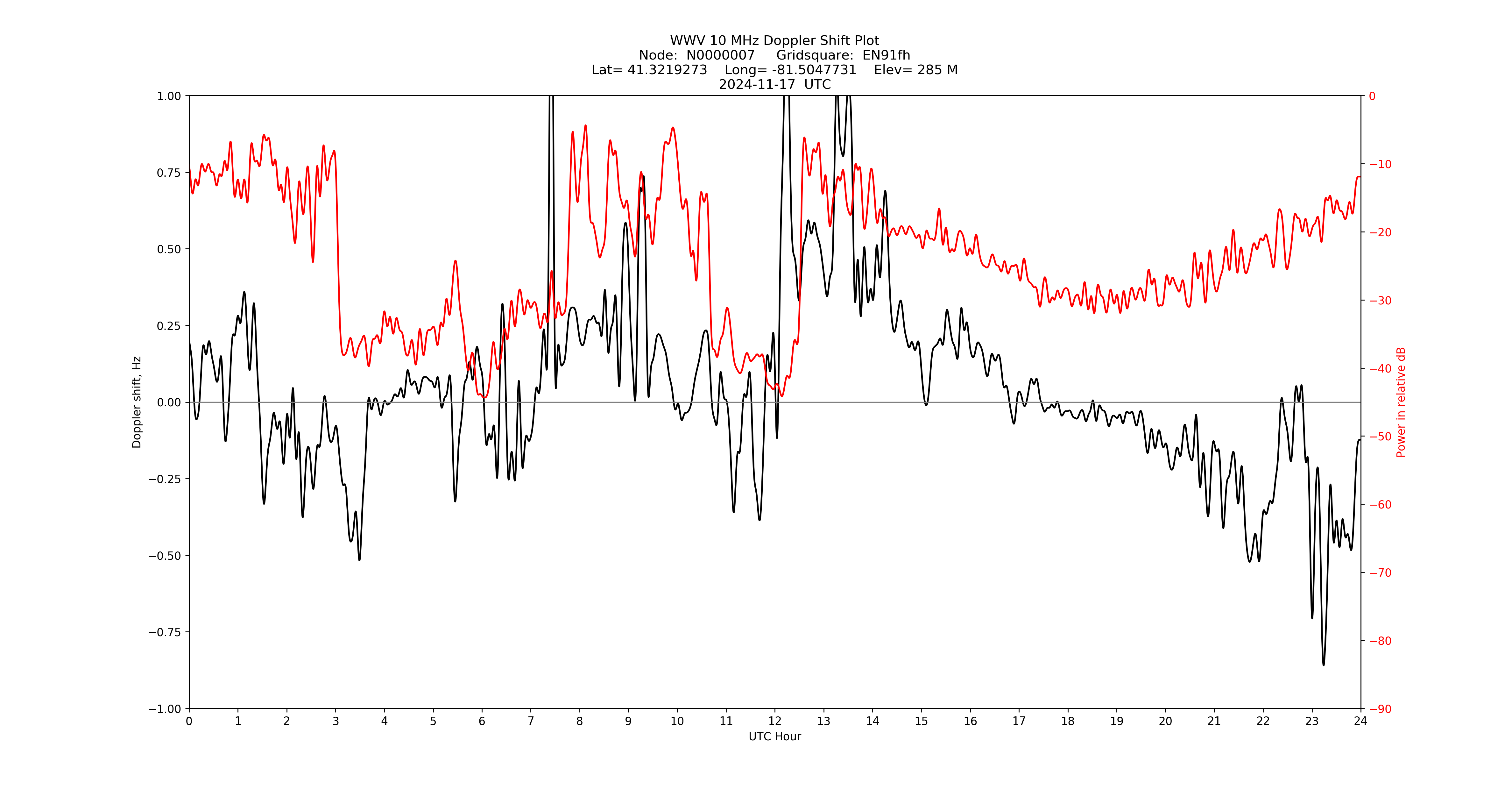 Graph for Observation Unavailable