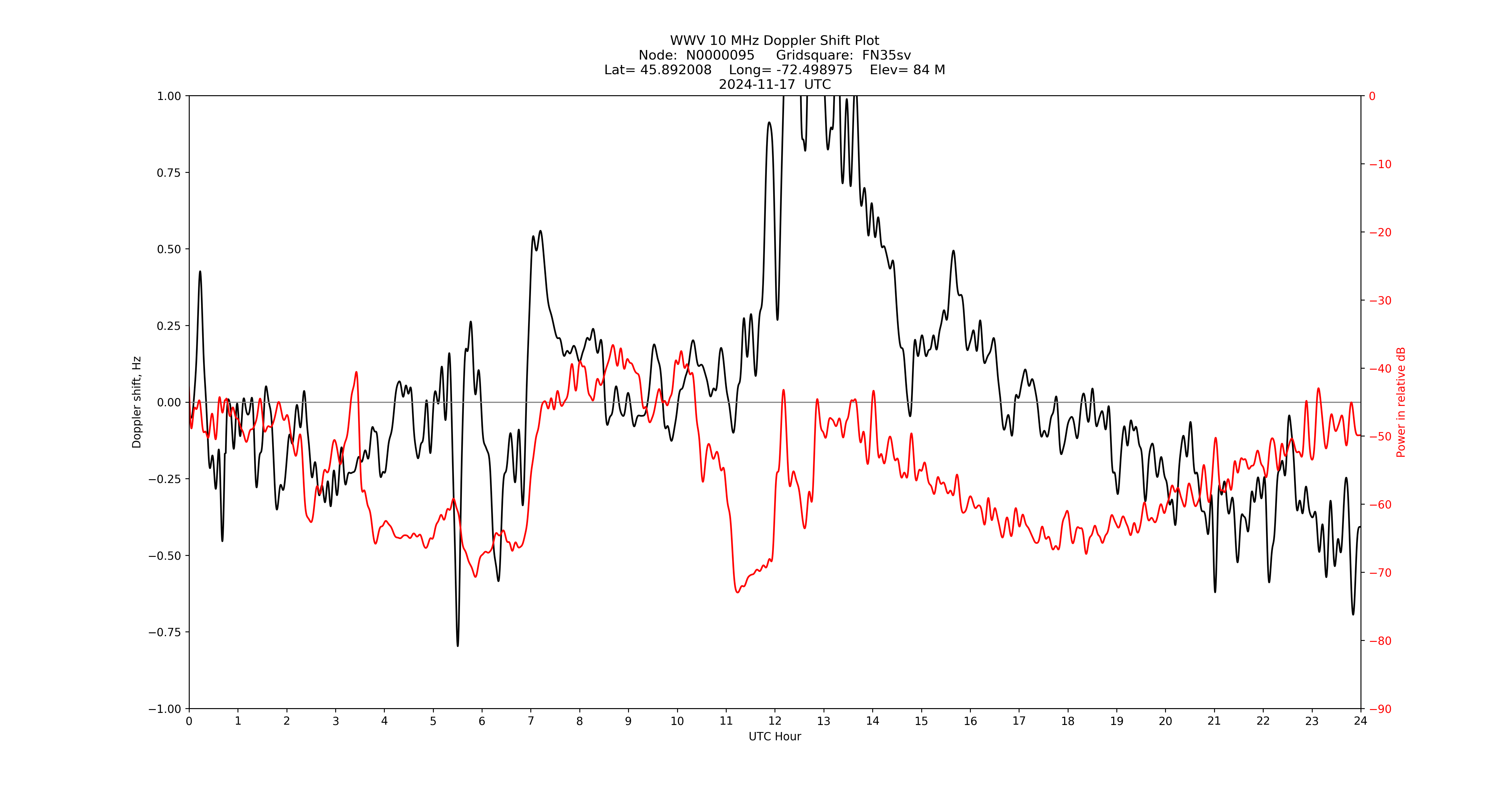 Graph for Observation Unavailable