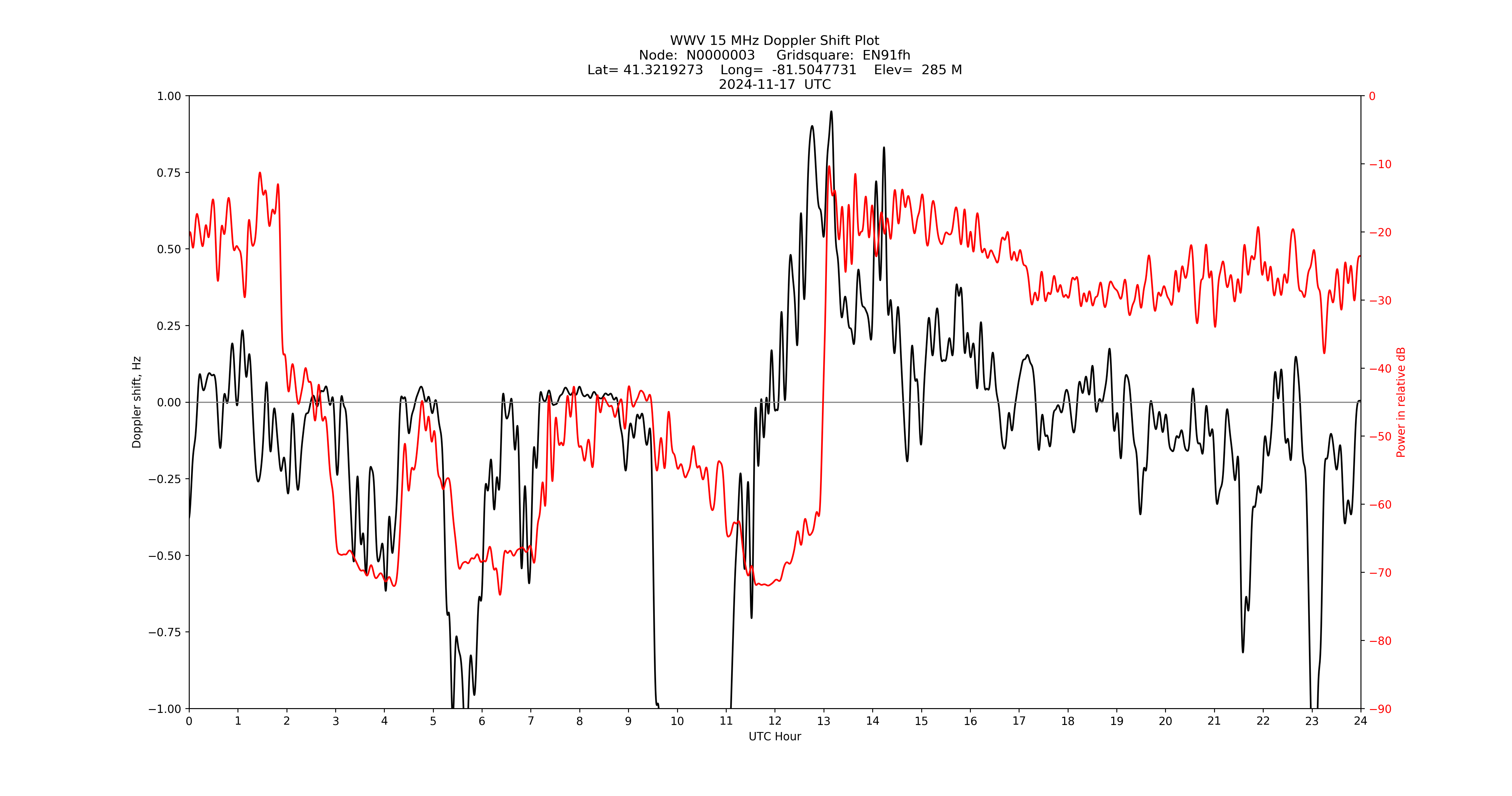 Graph for Observation Unavailable