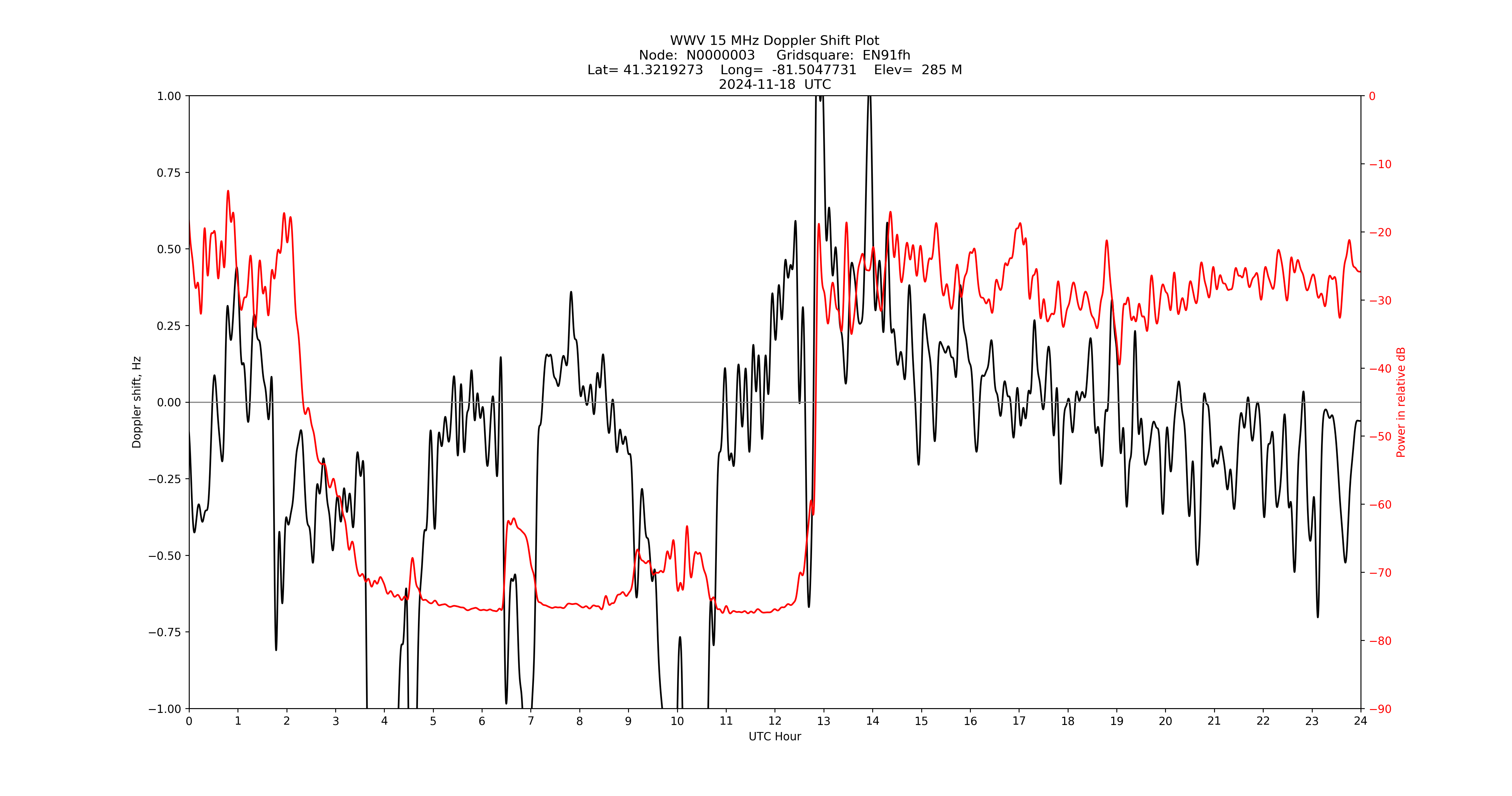 Graph for Observation Unavailable