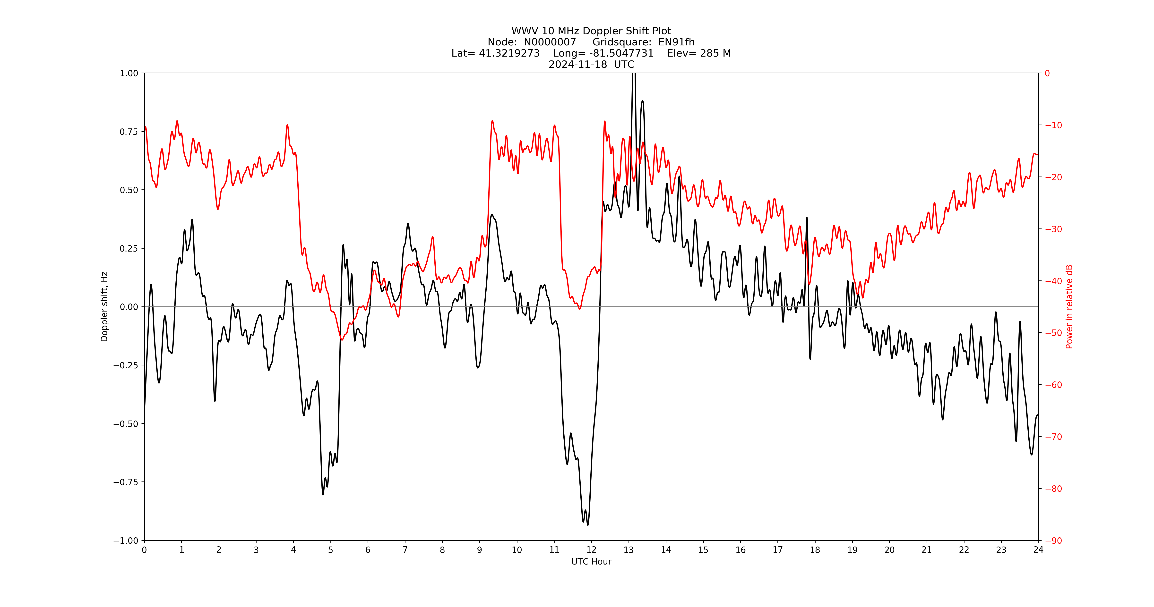 Graph for Observation Unavailable