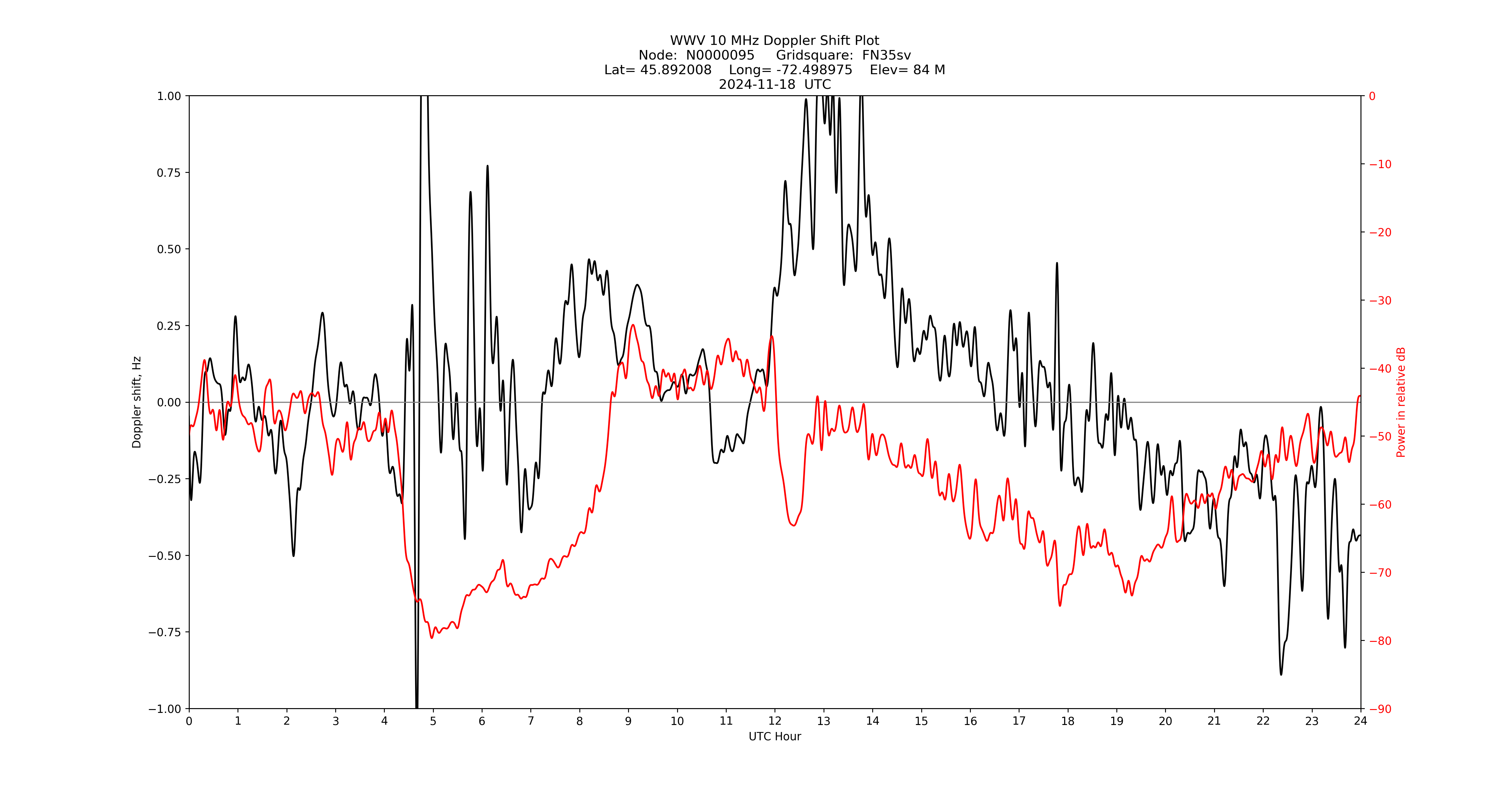 Graph for Observation Unavailable