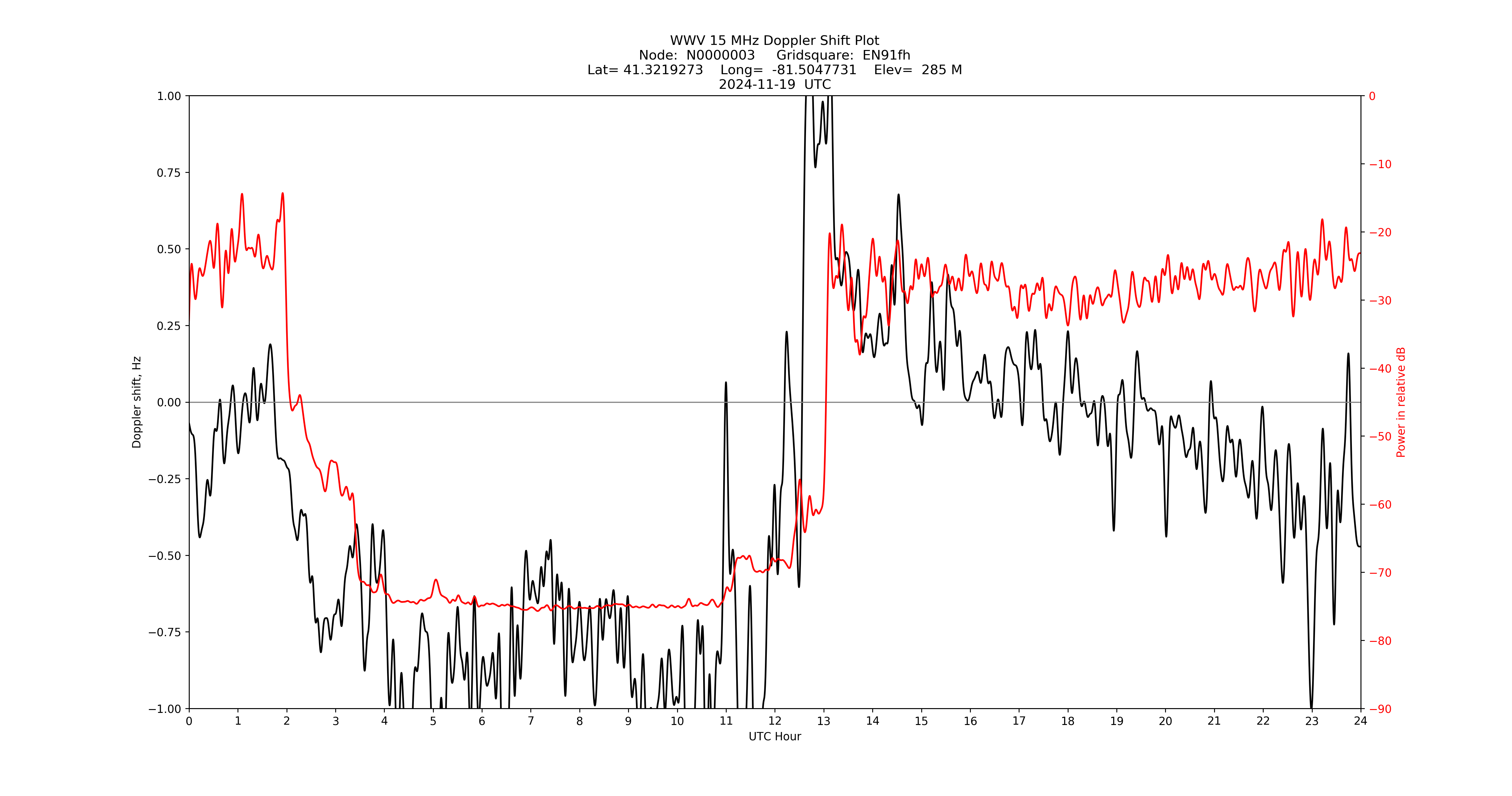 Graph for Observation Unavailable