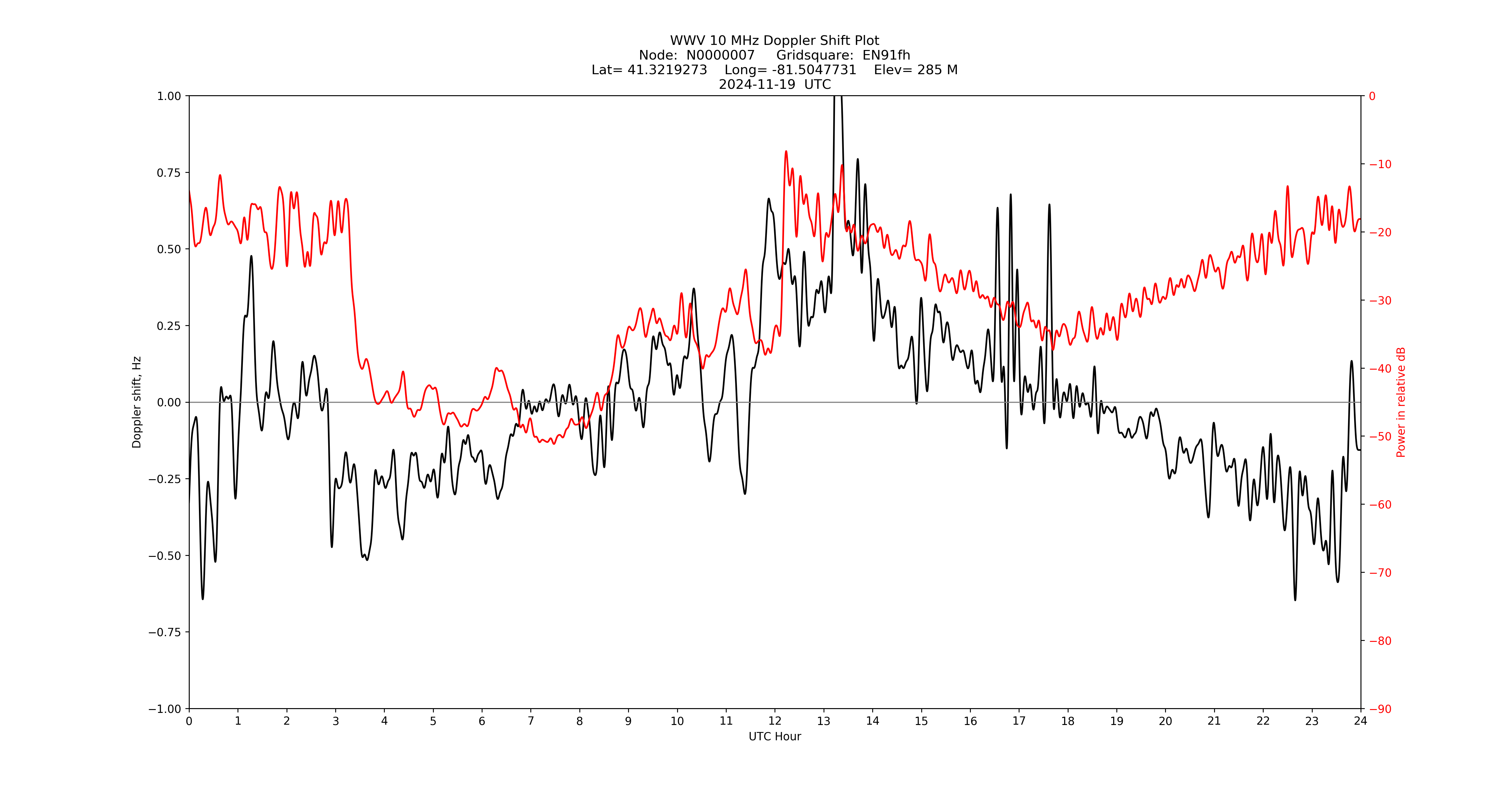 Graph for Observation Unavailable