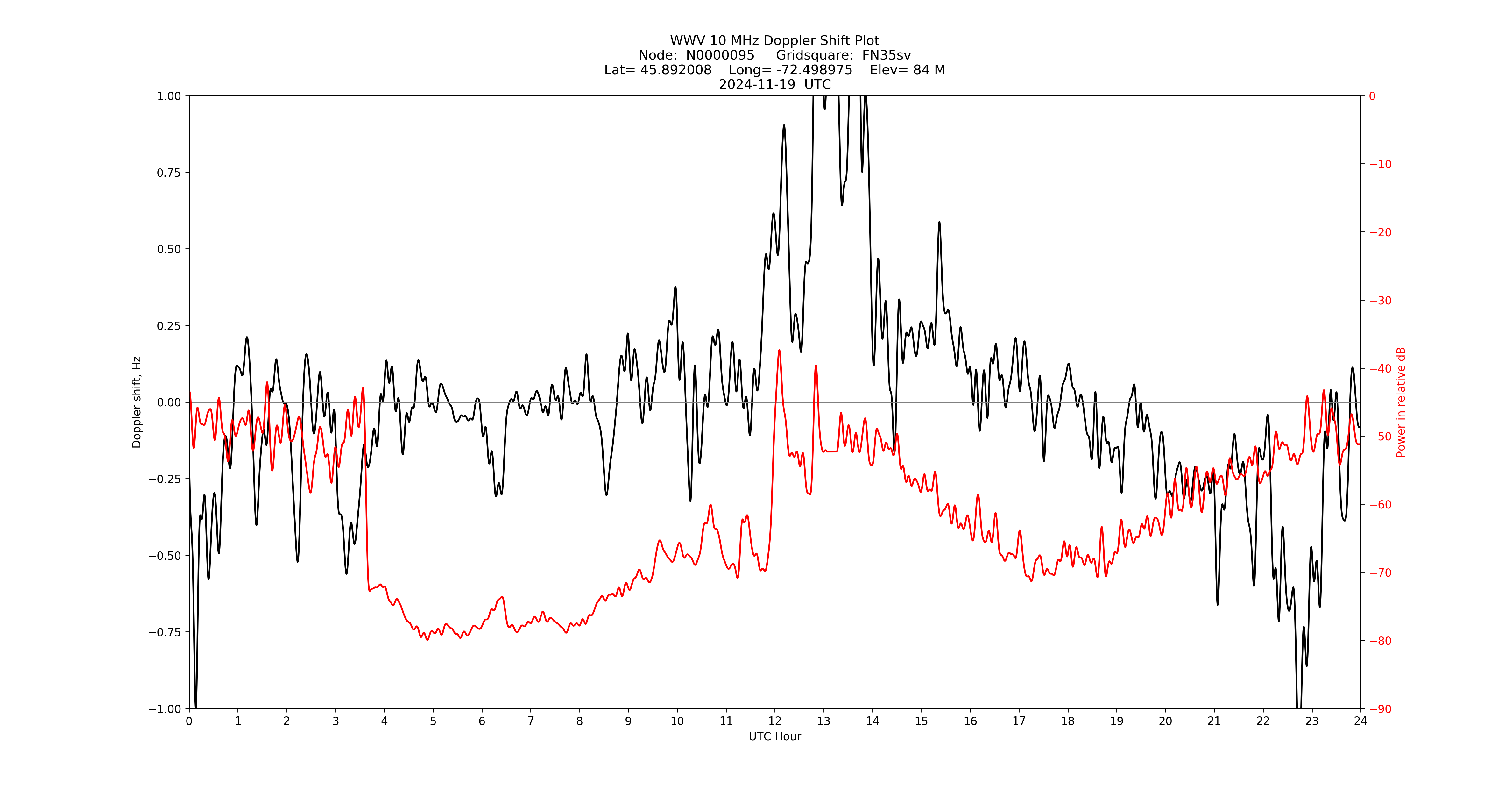 Graph for Observation Unavailable