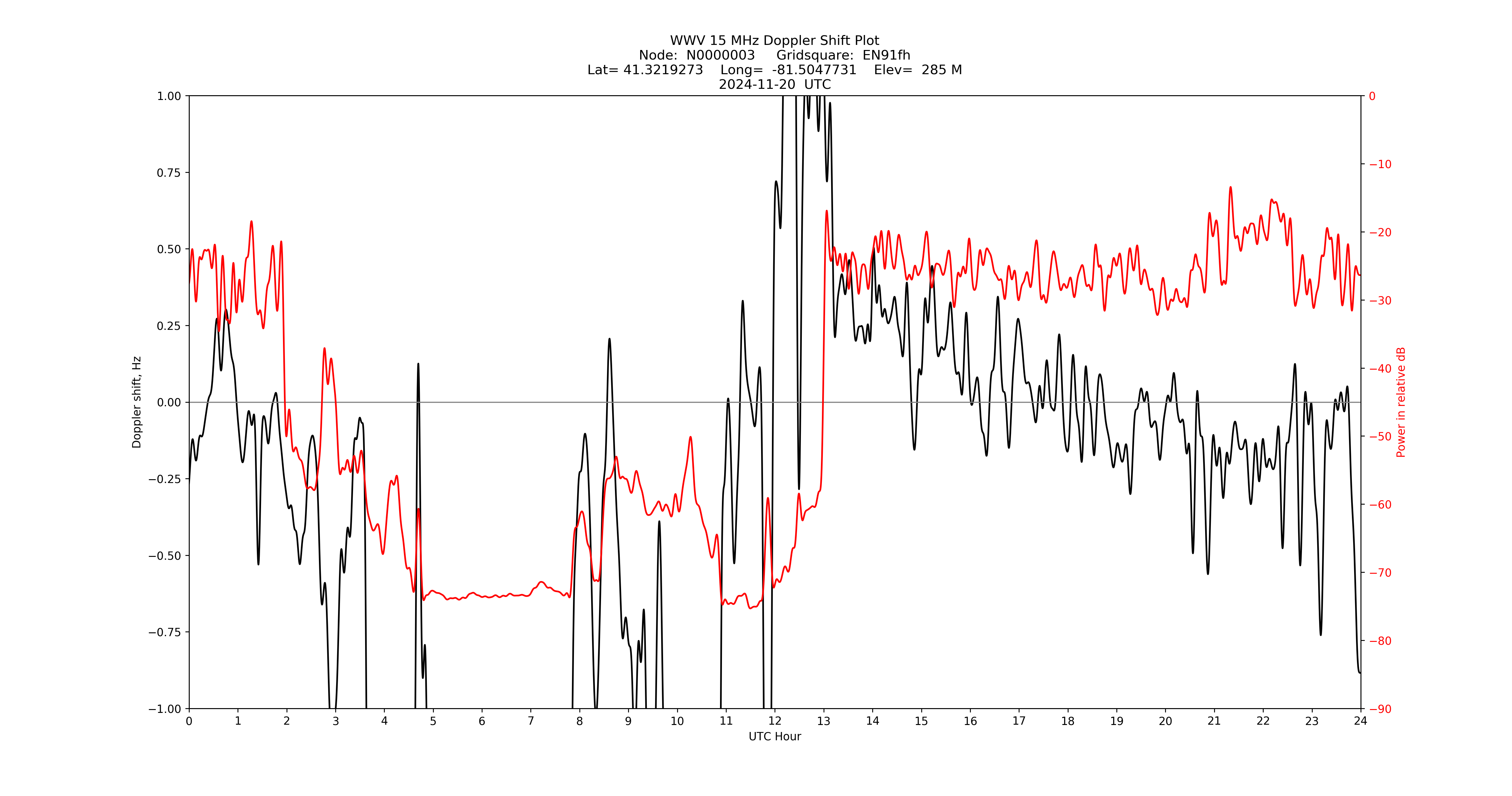 Graph for Observation Unavailable