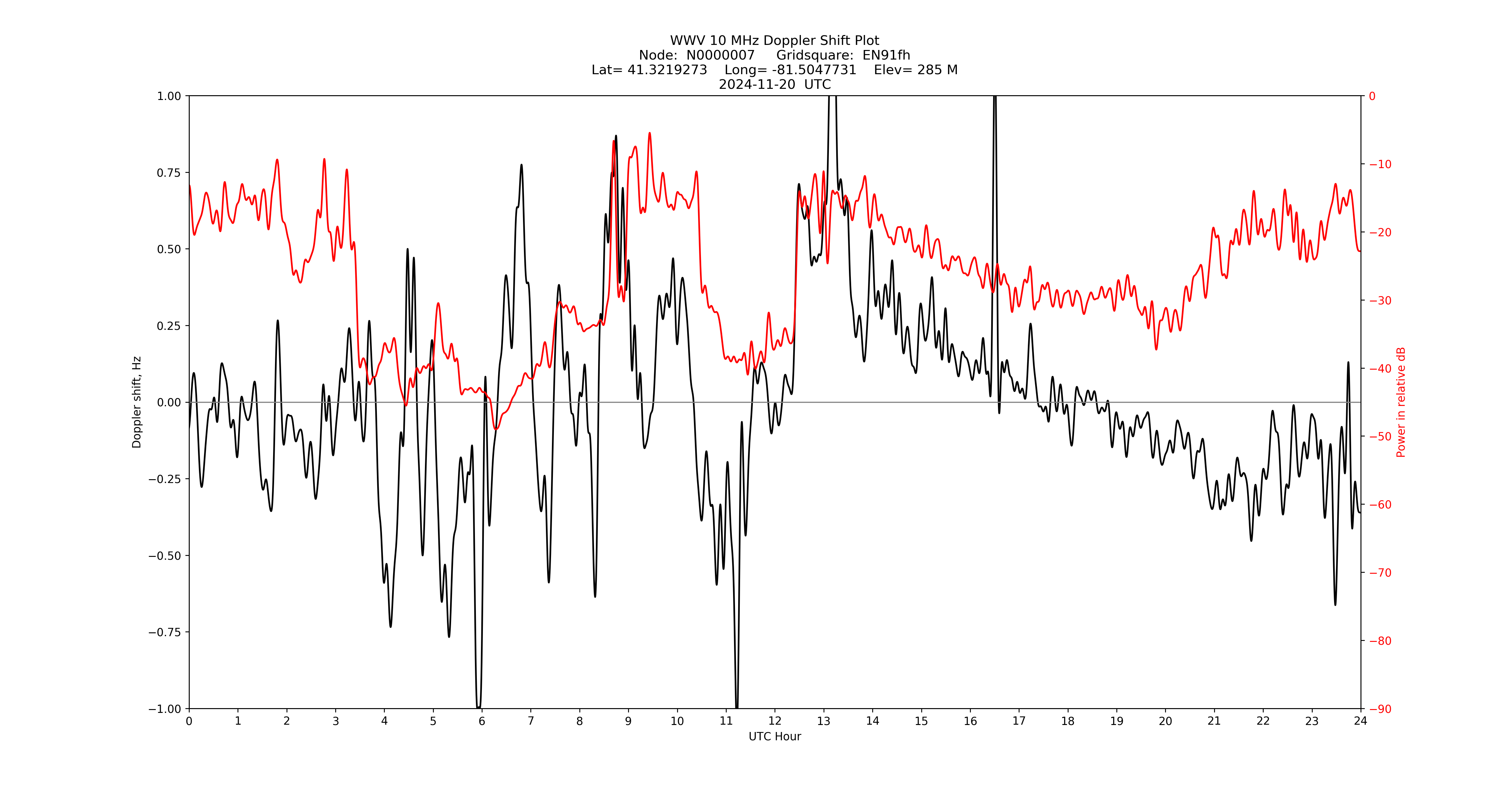 Graph for Observation Unavailable