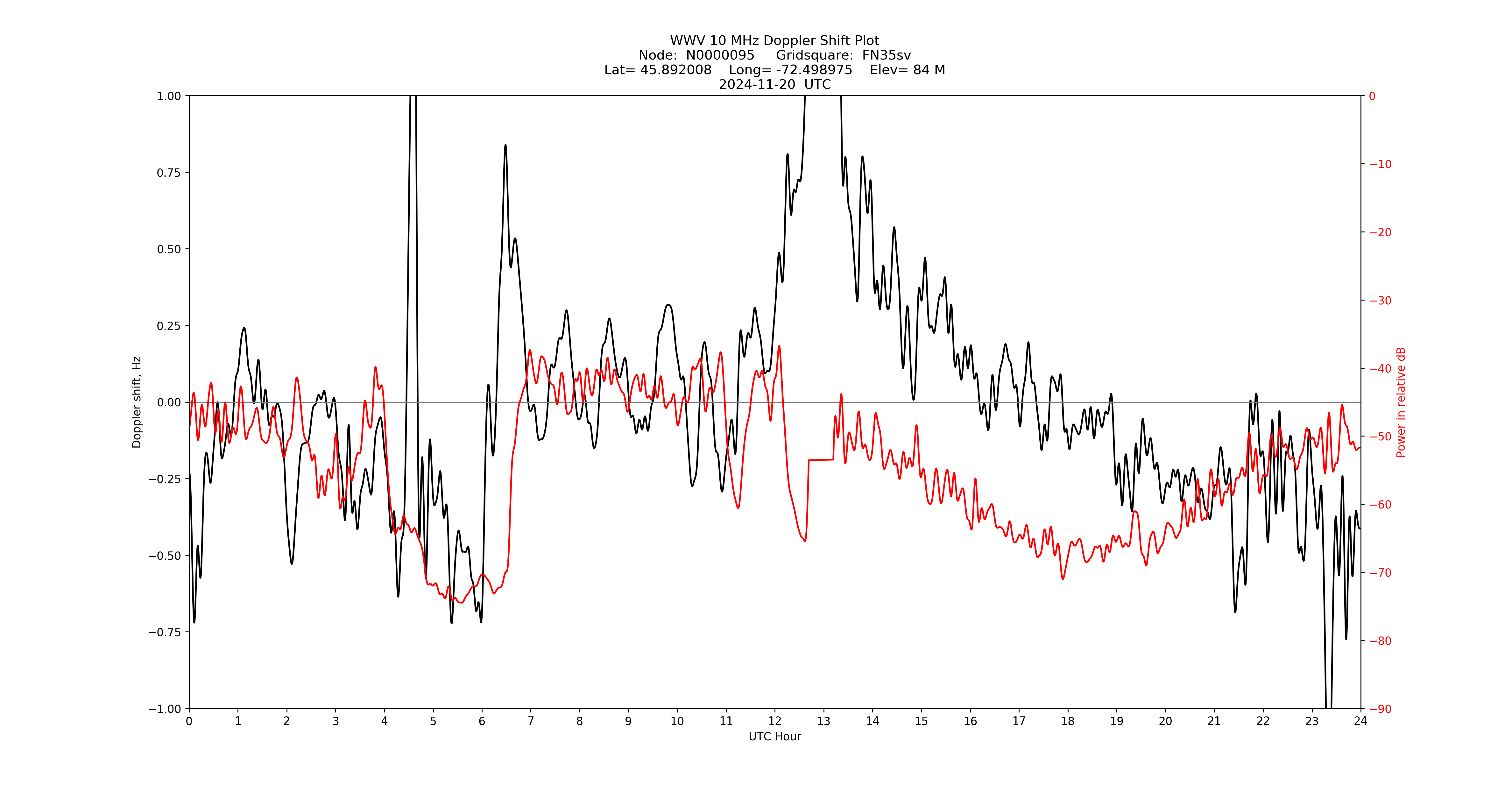 Graph for Observation Unavailable