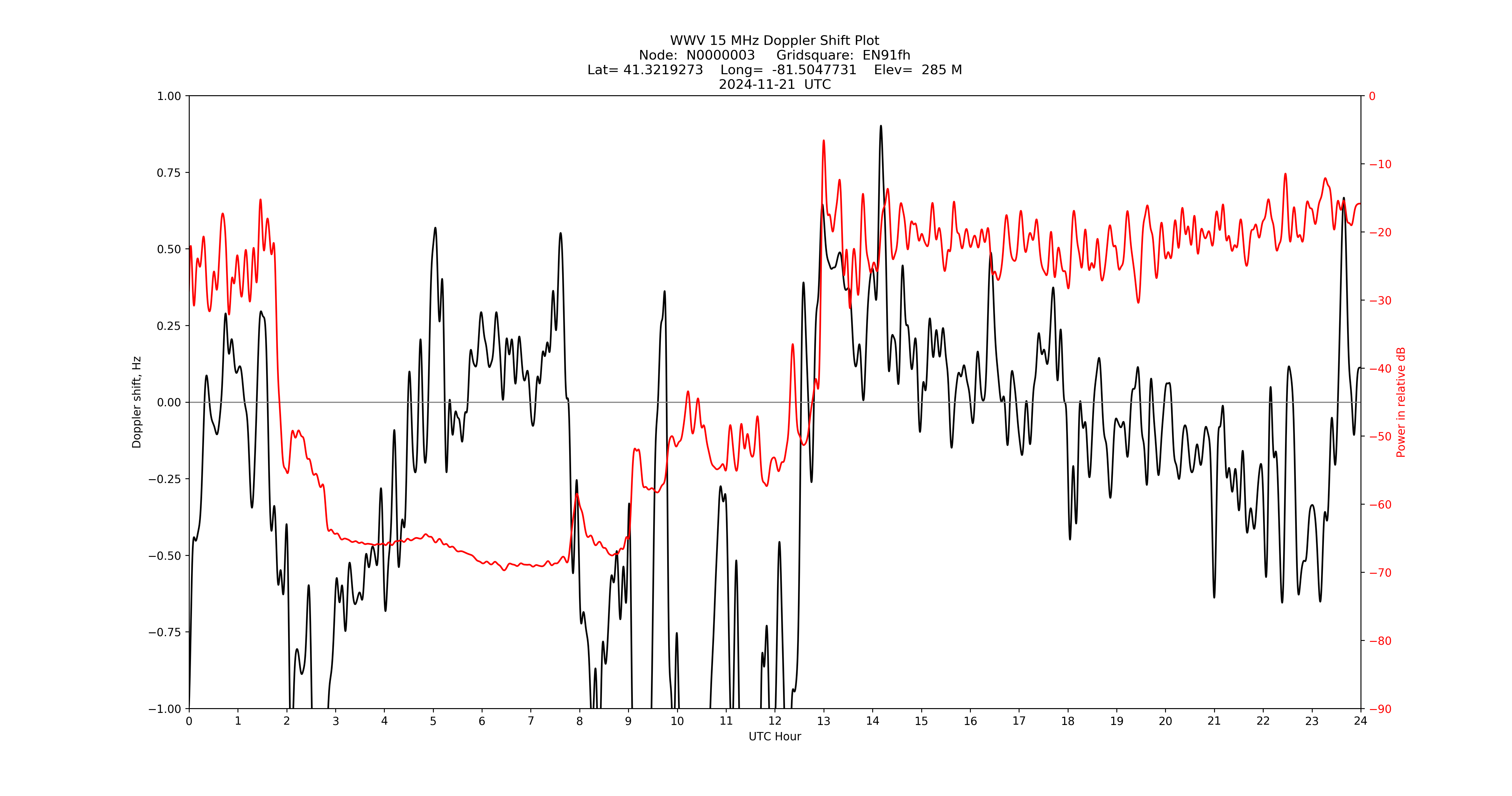 Graph for Observation Unavailable