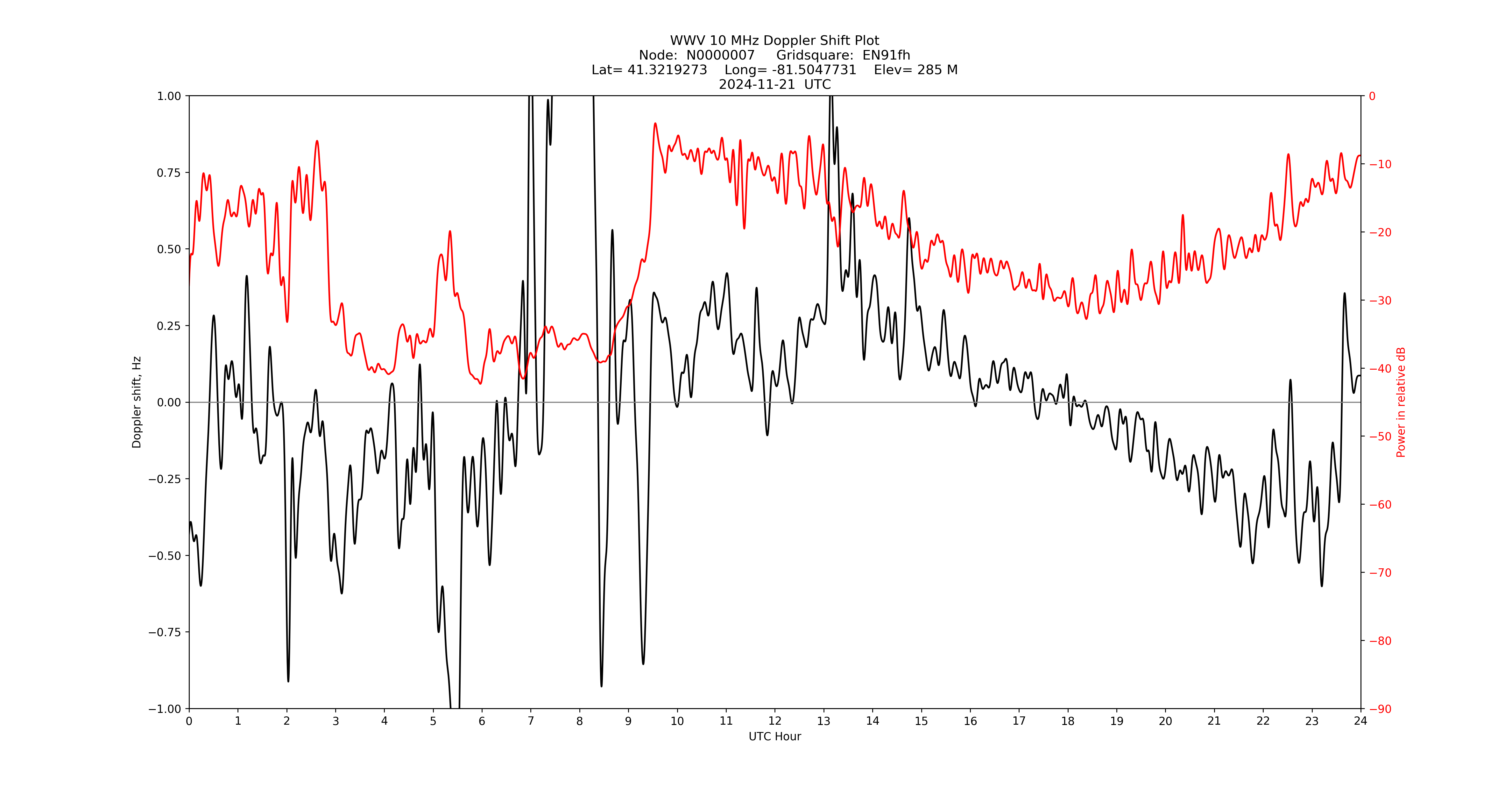 Graph for Observation Unavailable