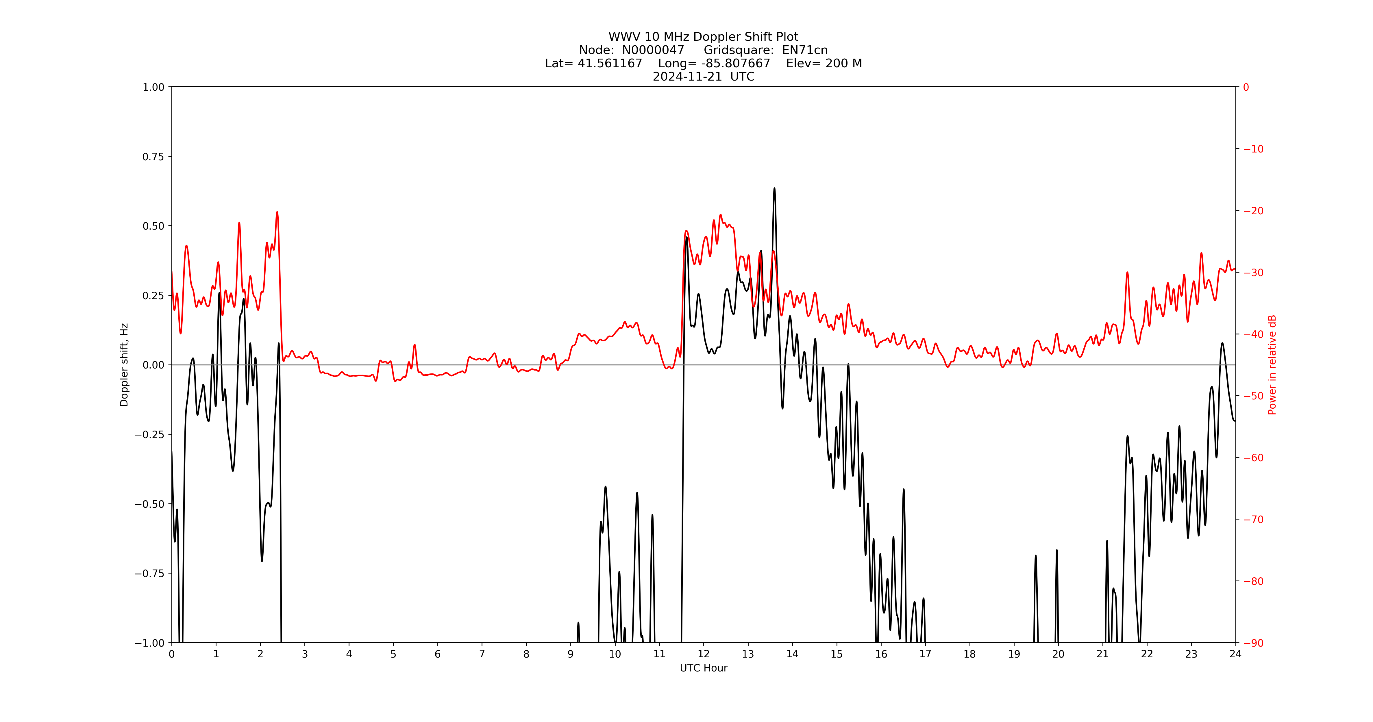 Graph for Observation Unavailable
