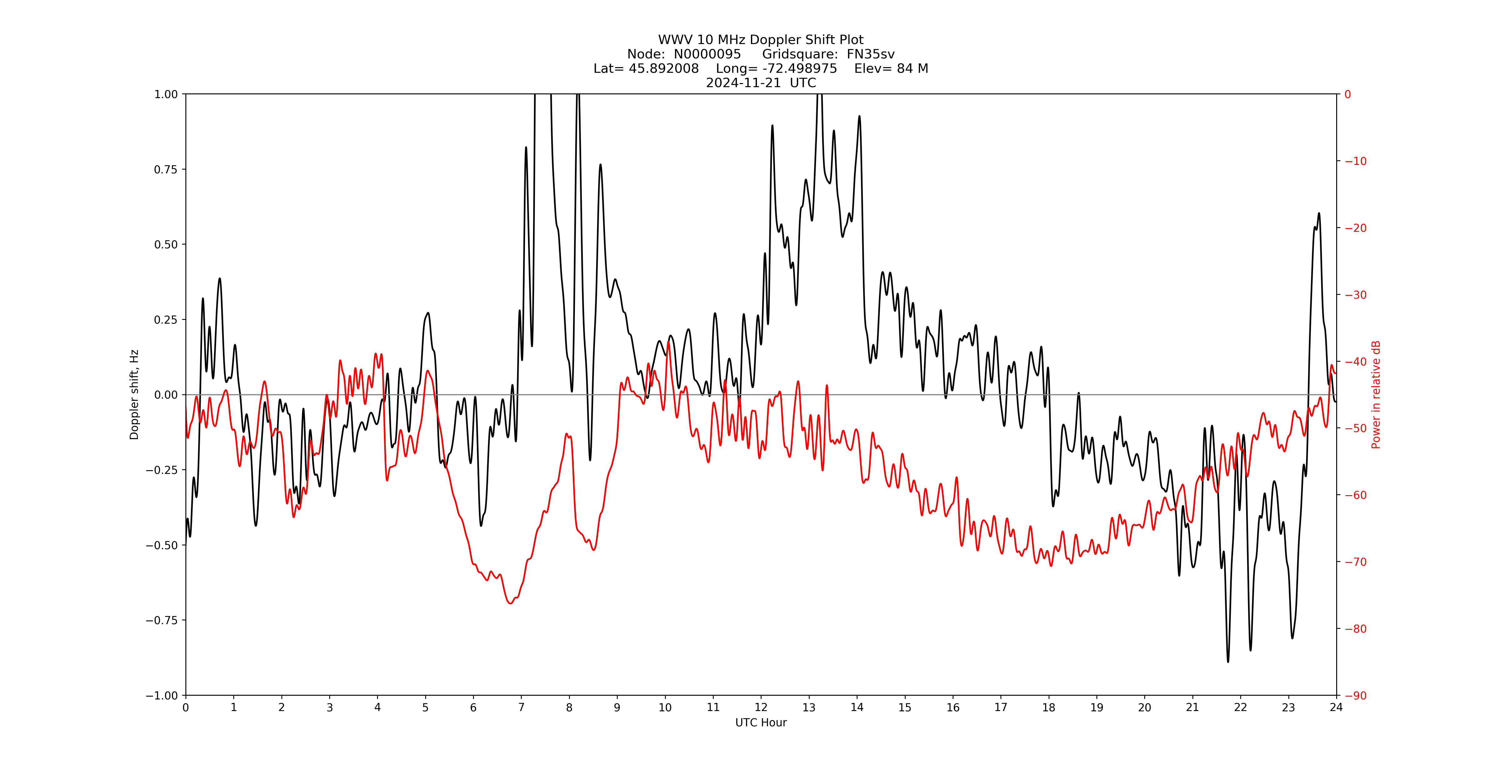 Graph for Observation Unavailable
