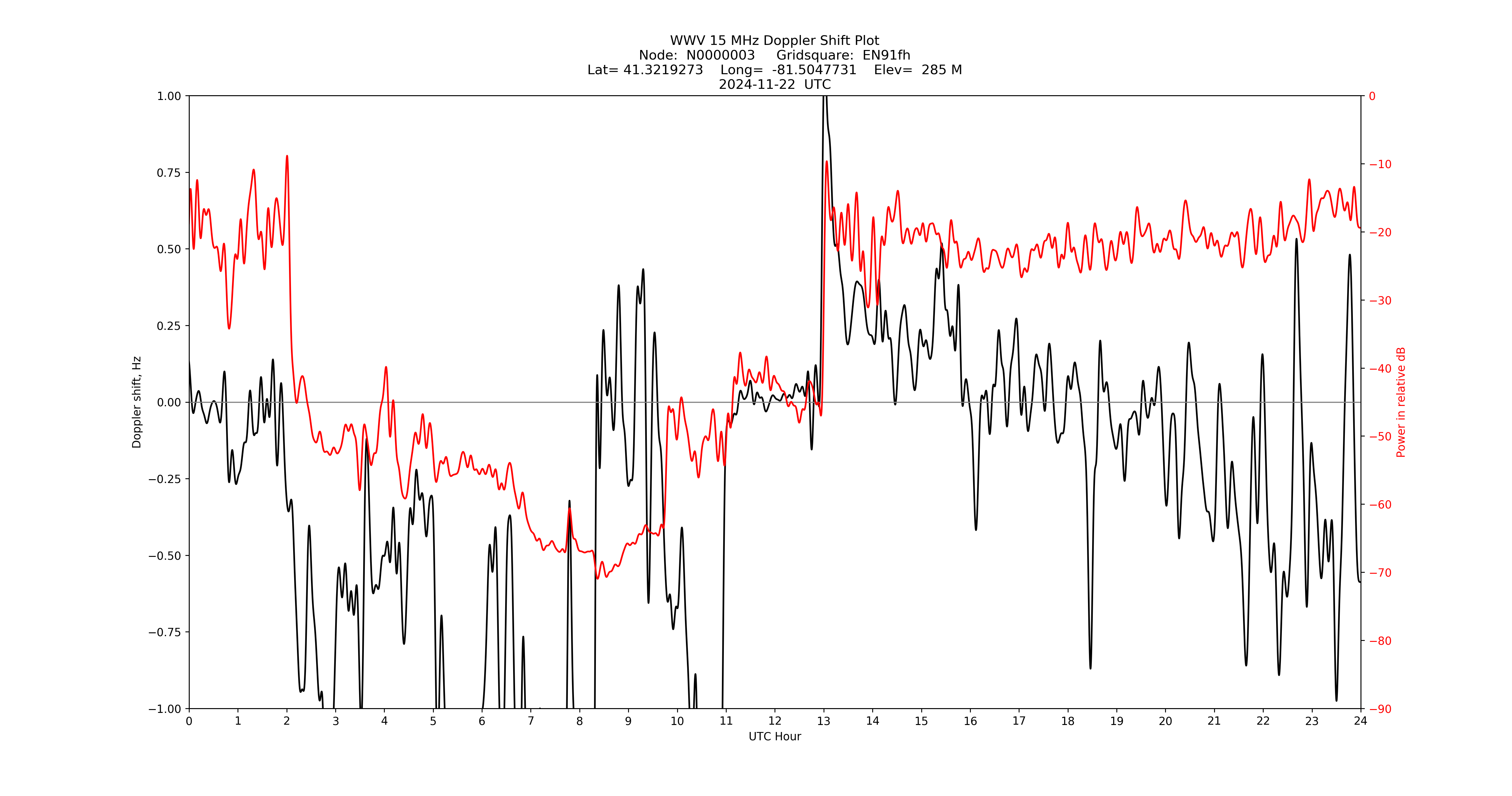 Graph for Observation Unavailable
