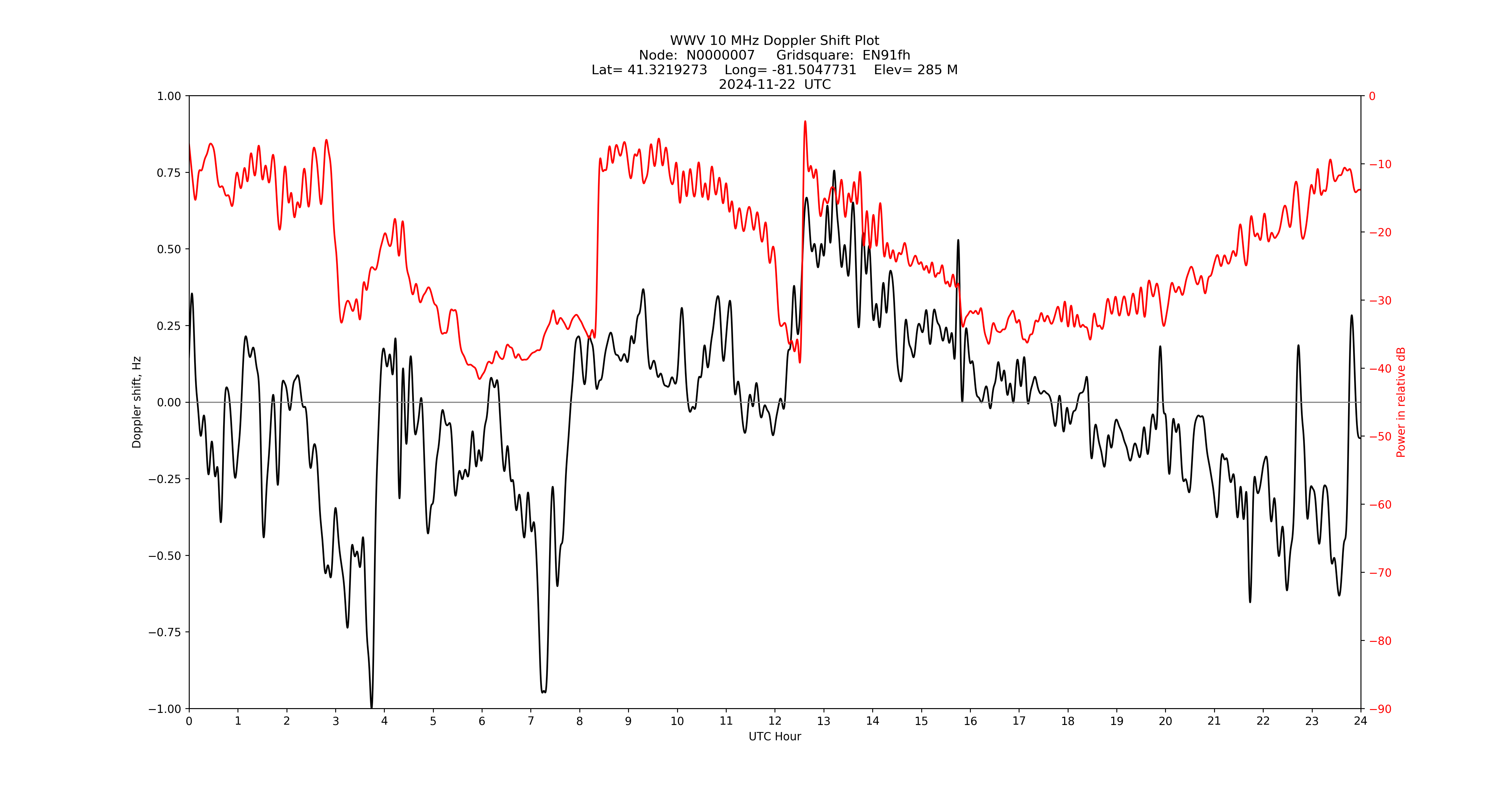 Graph for Observation Unavailable