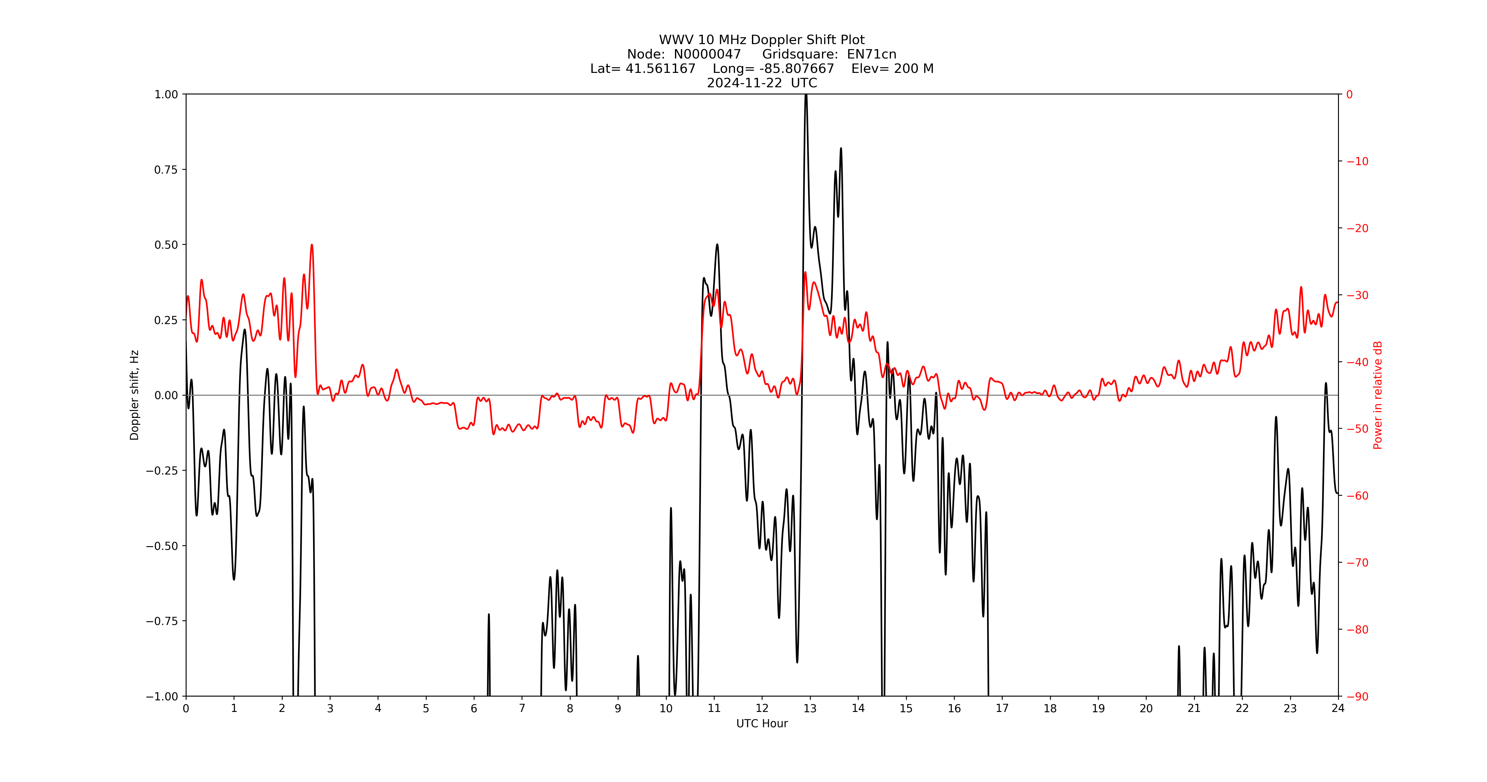Graph for Observation Unavailable