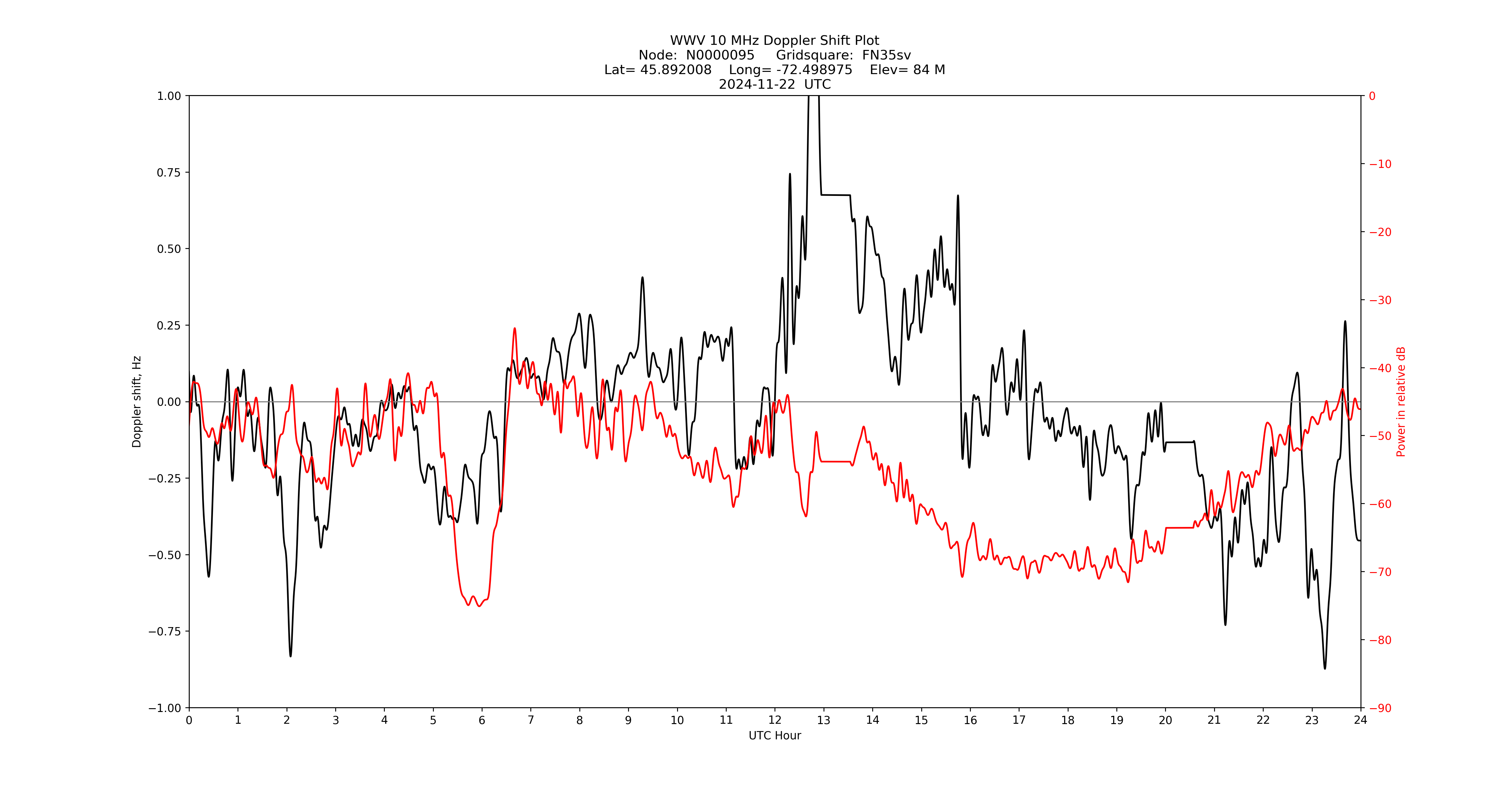 Graph for Observation Unavailable