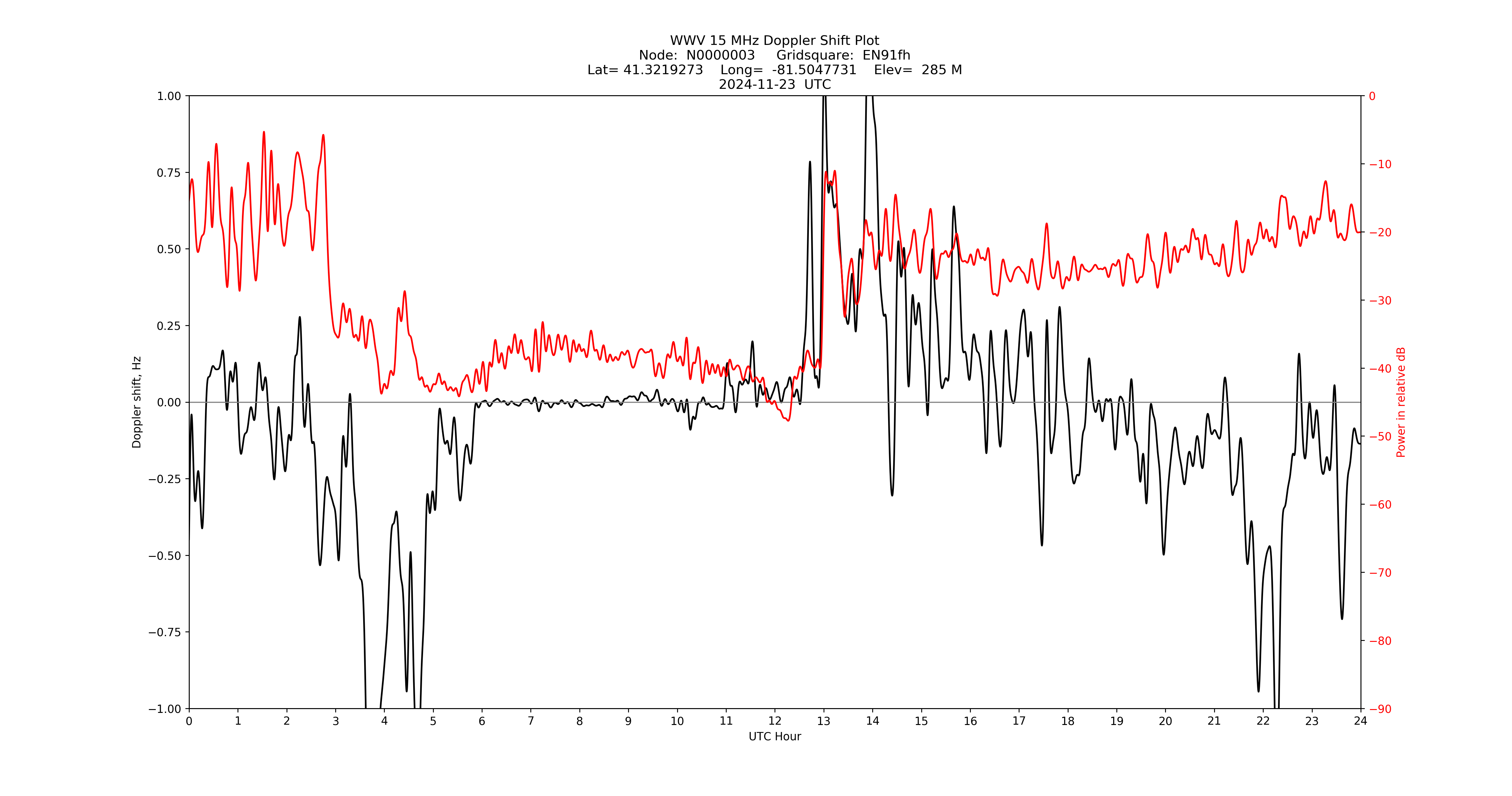 Graph for Observation Unavailable