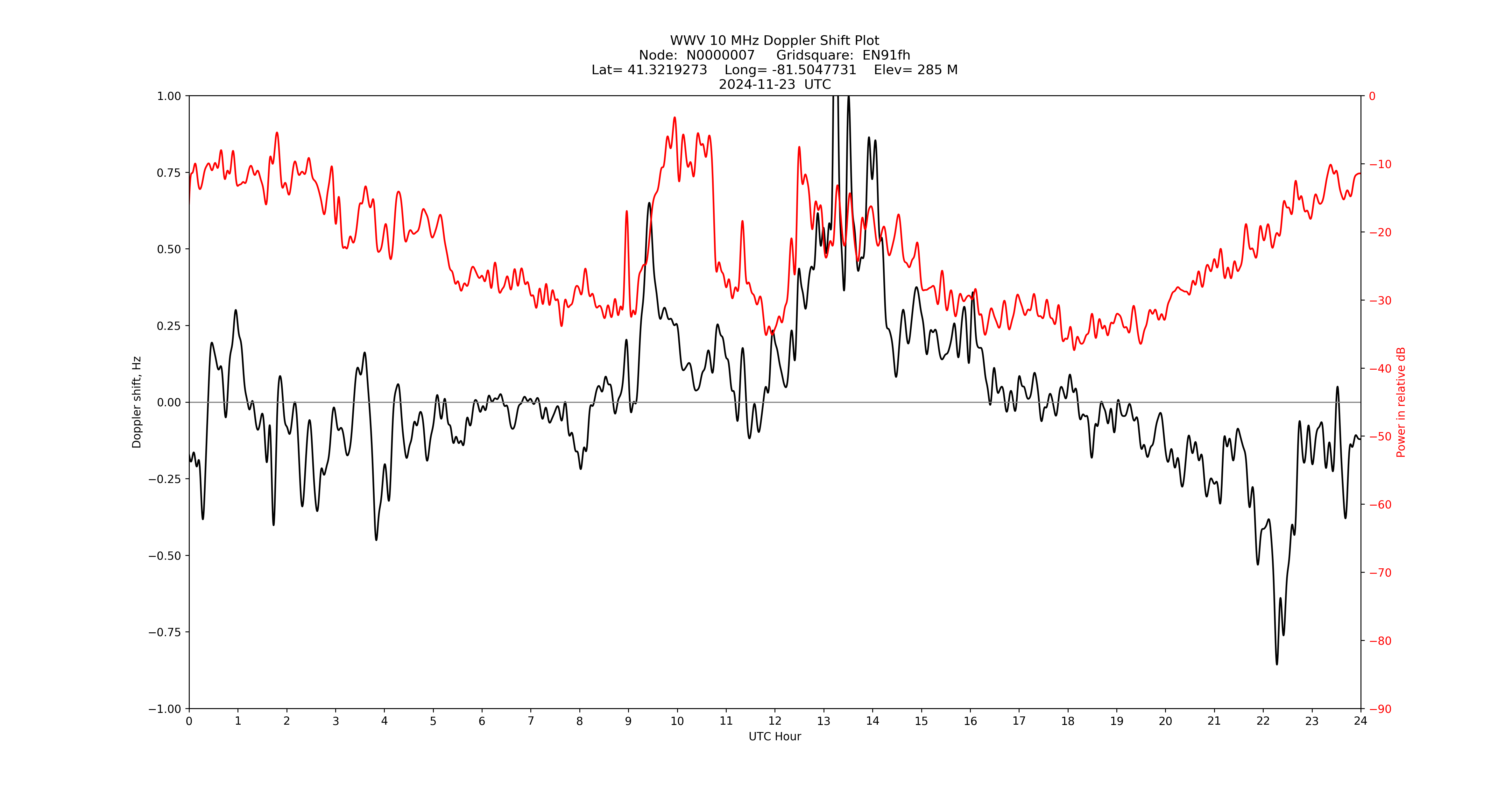Graph for Observation Unavailable