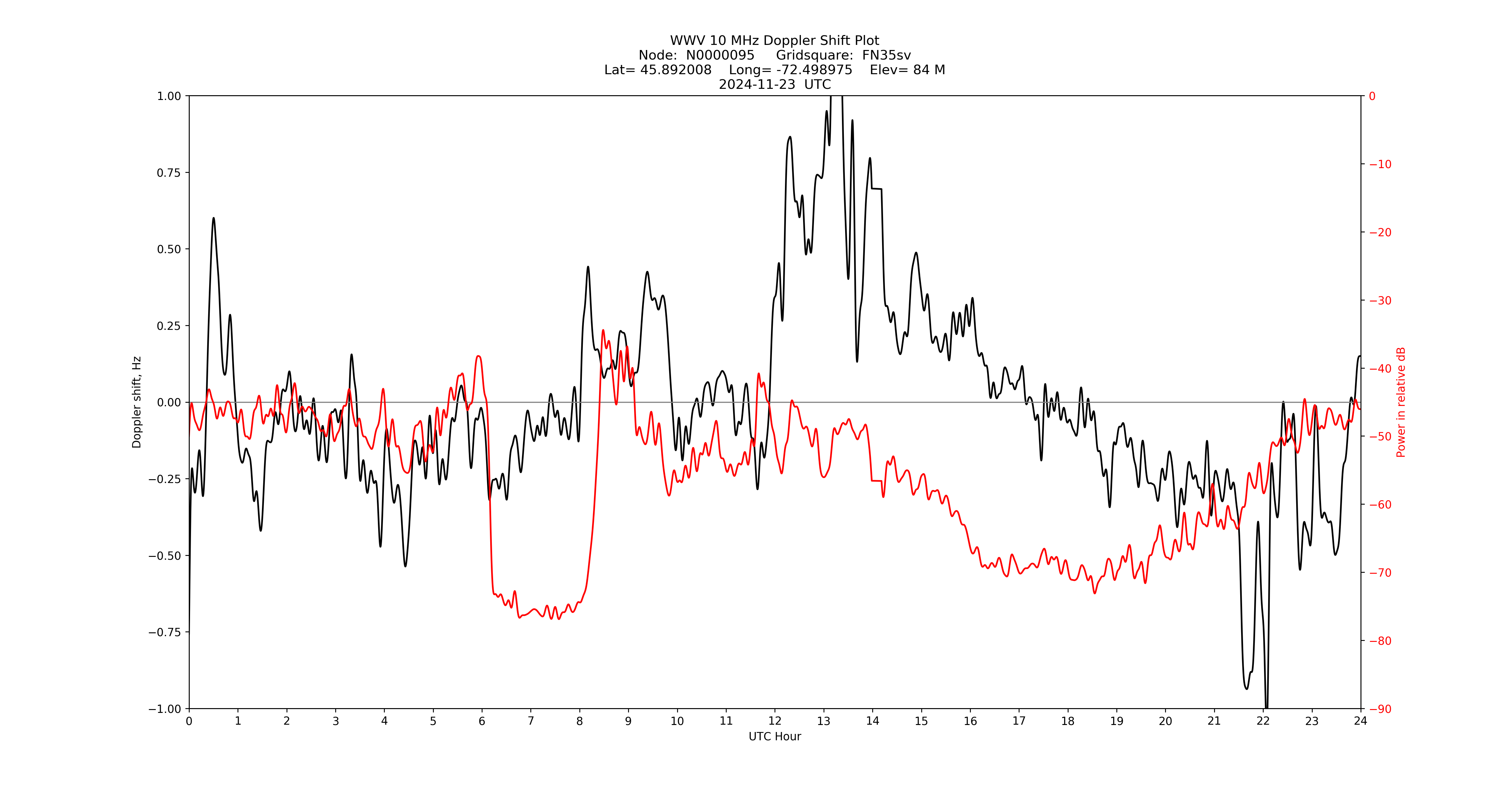 Graph for Observation Unavailable