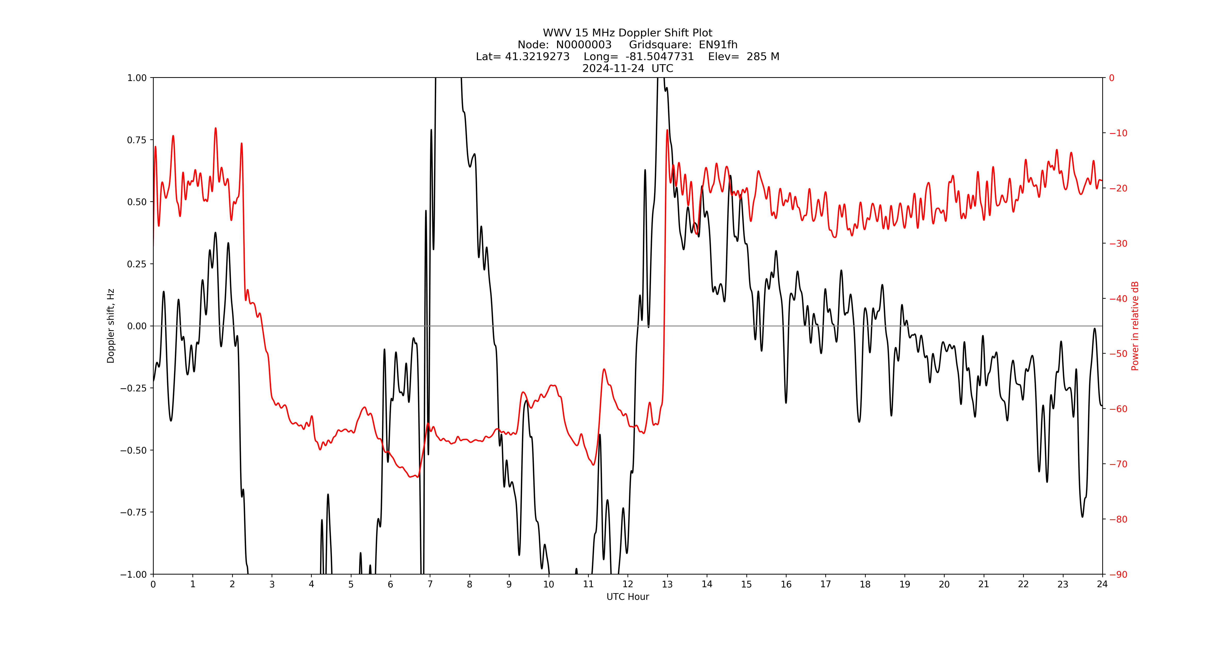 Graph for Observation Unavailable