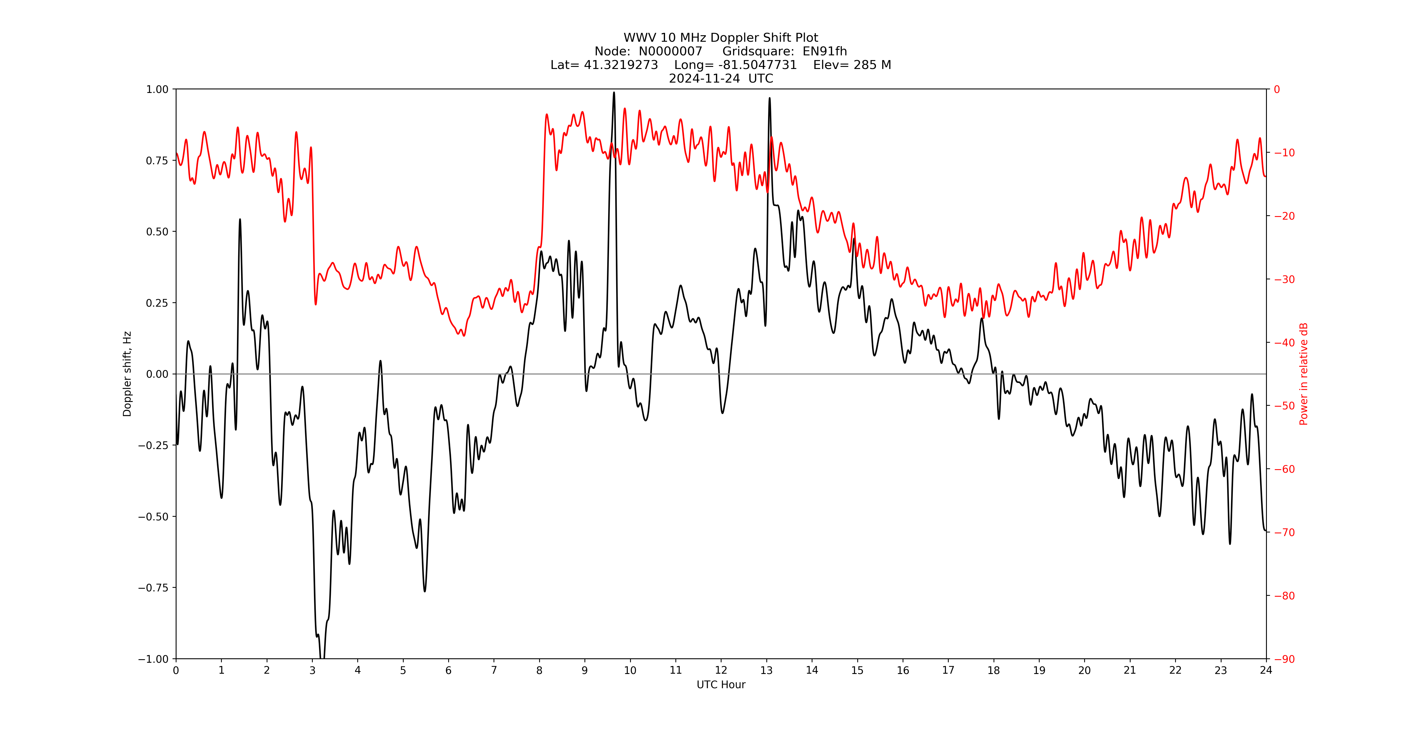 Graph for Observation Unavailable