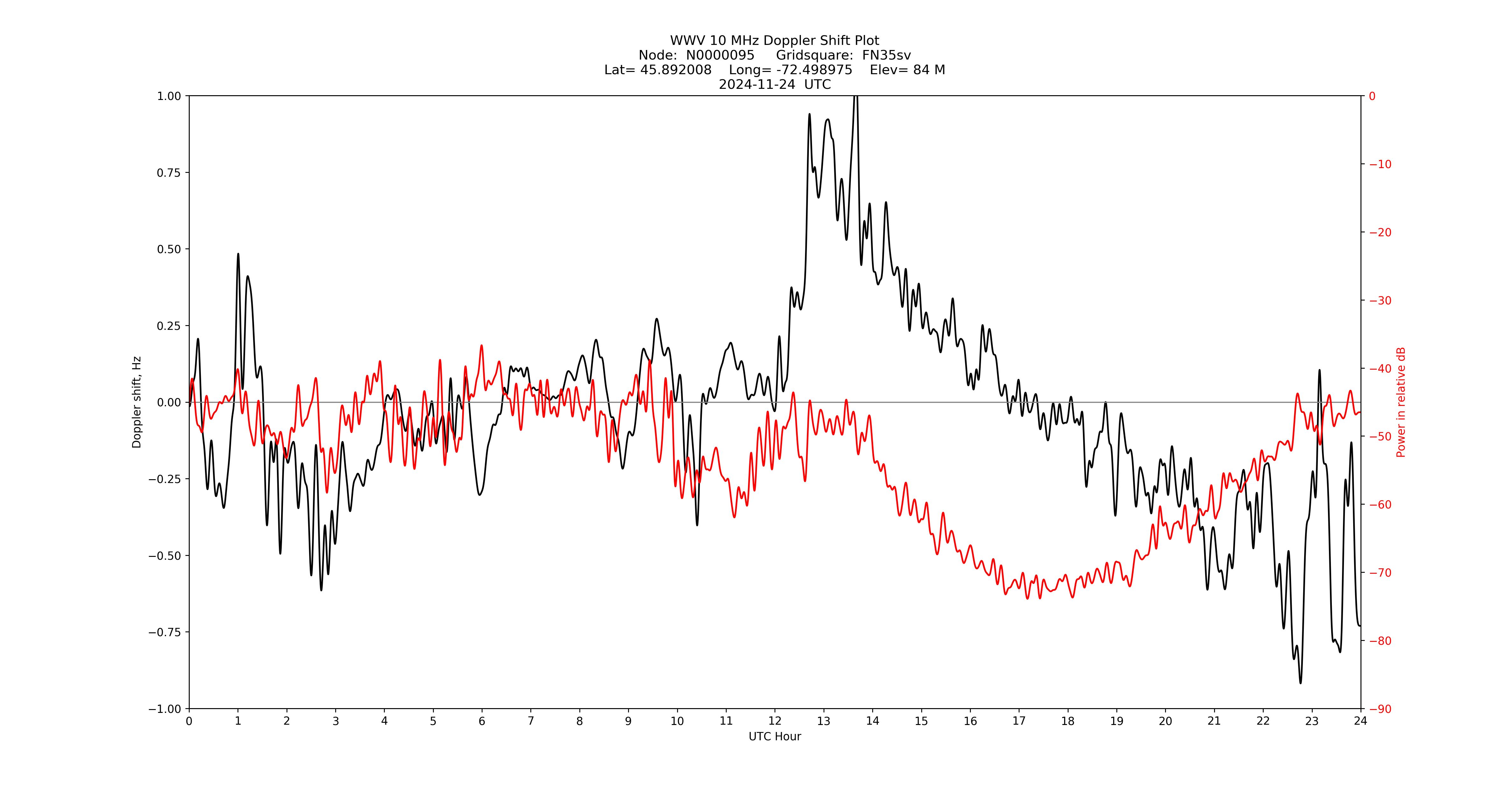 Graph for Observation Unavailable