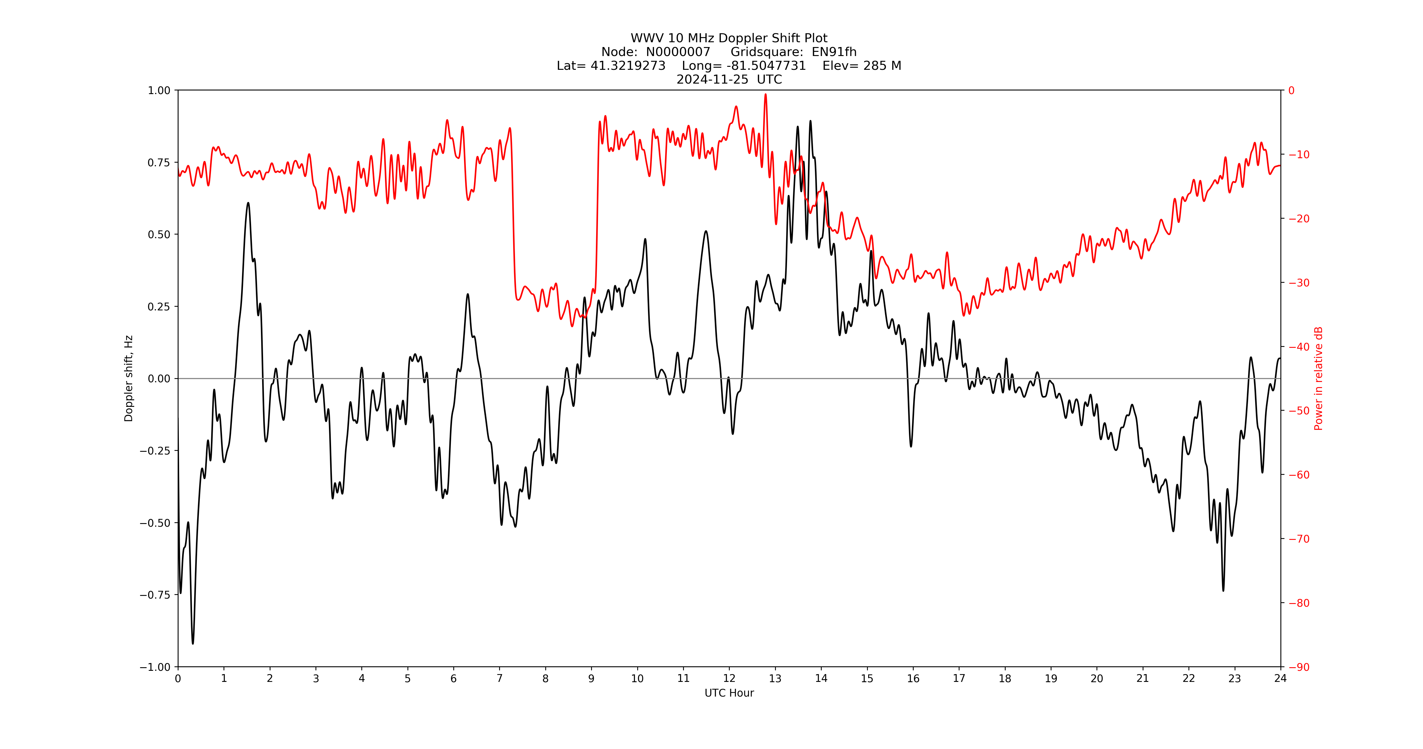 Graph for Observation Unavailable