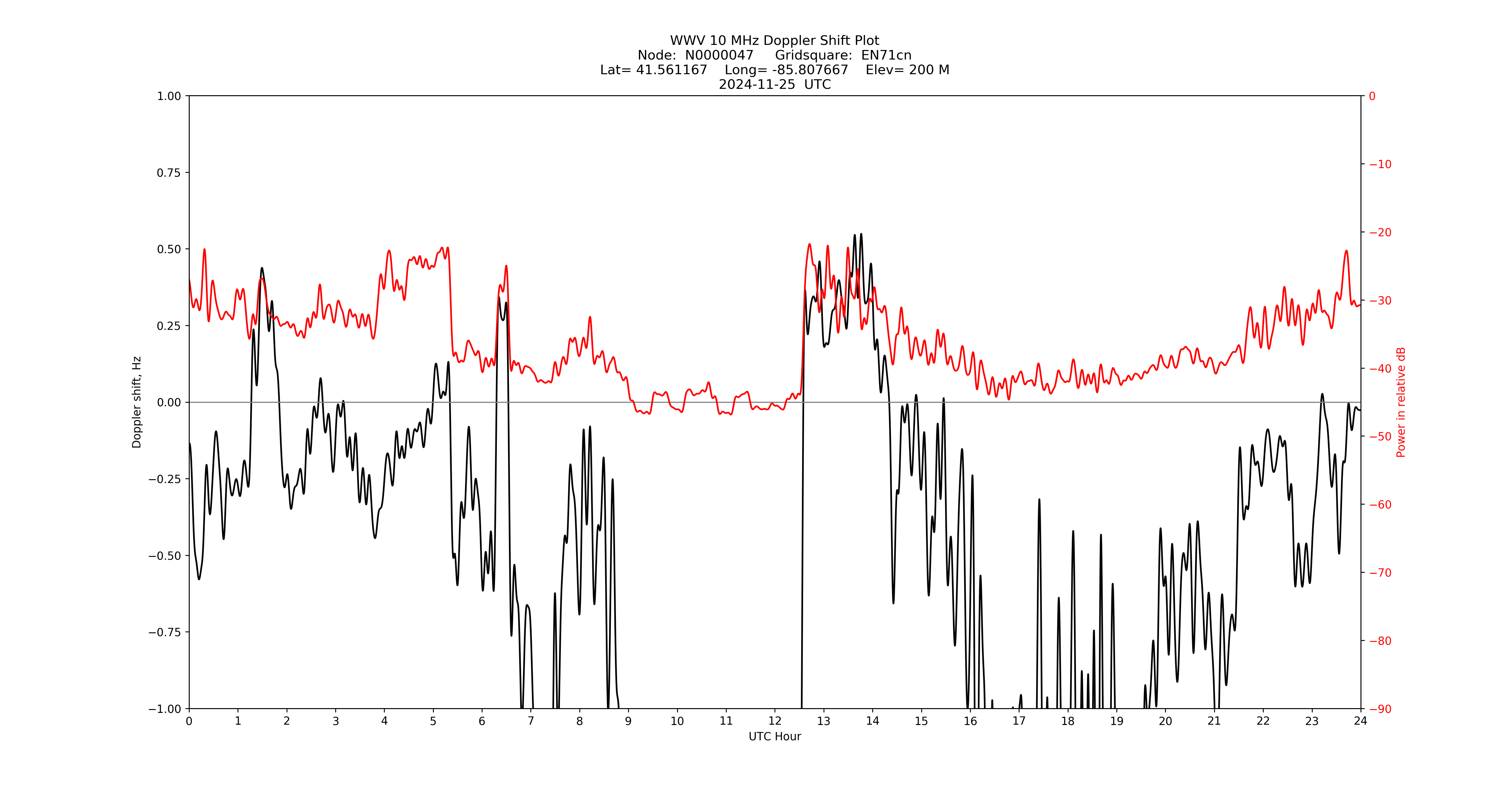 Graph for Observation Unavailable