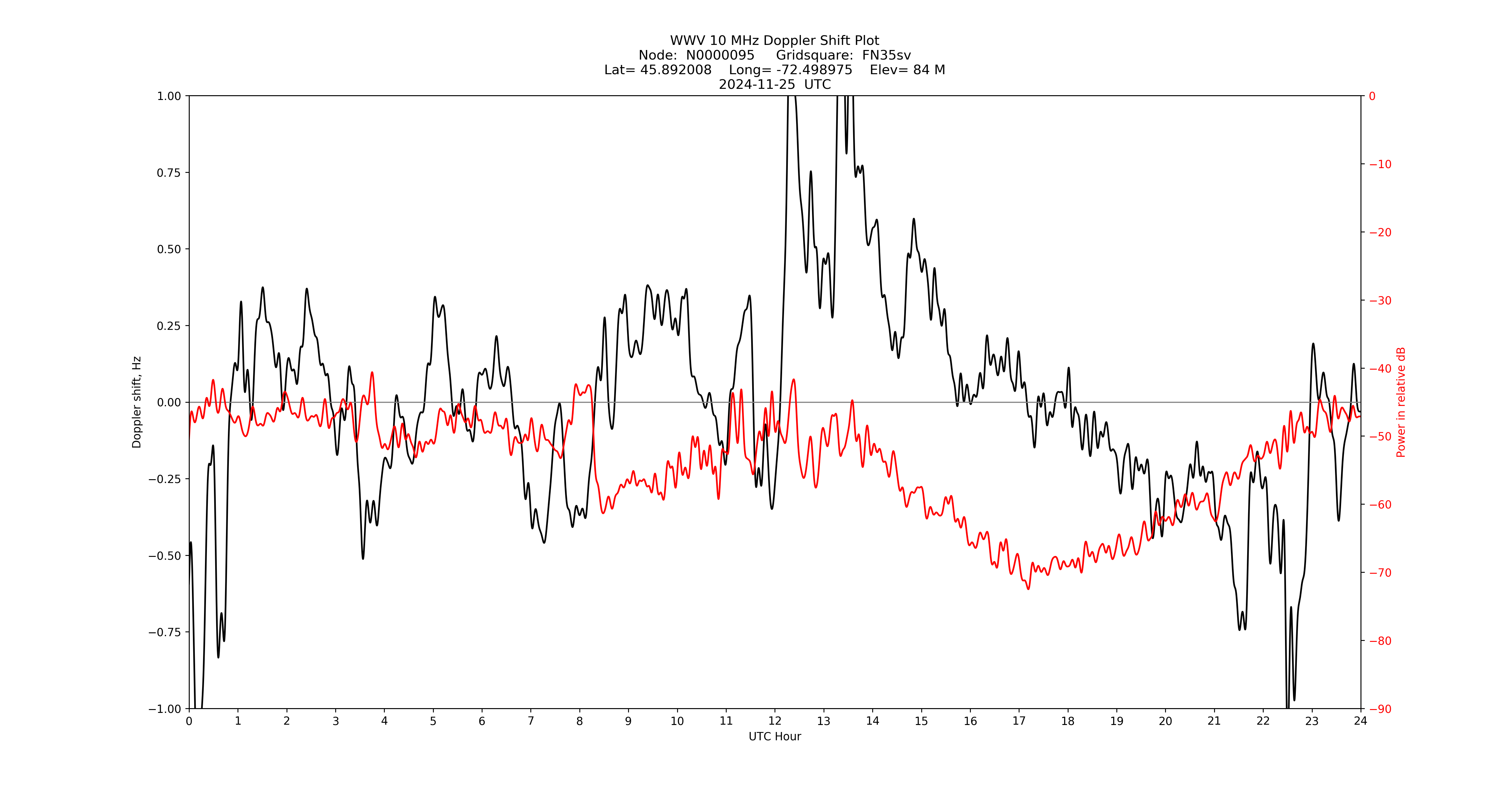 Graph for Observation Unavailable