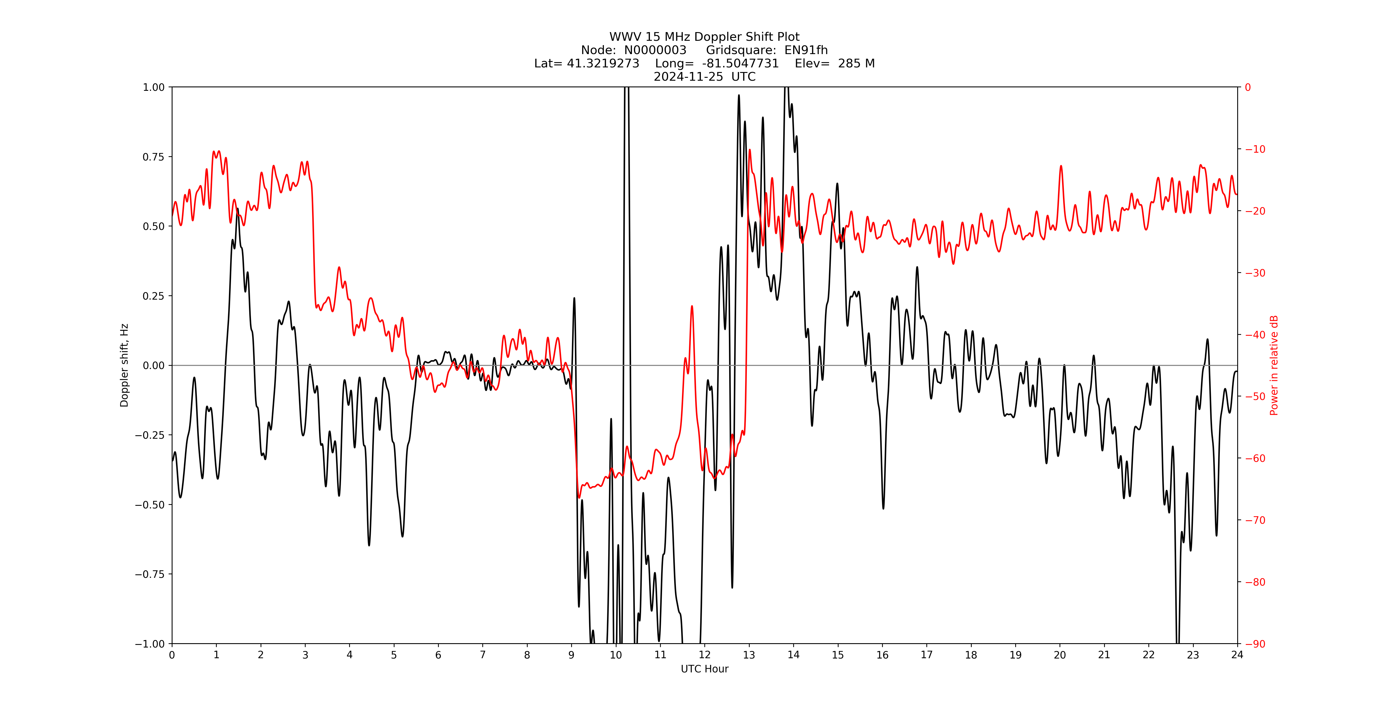 Graph for Observation Unavailable