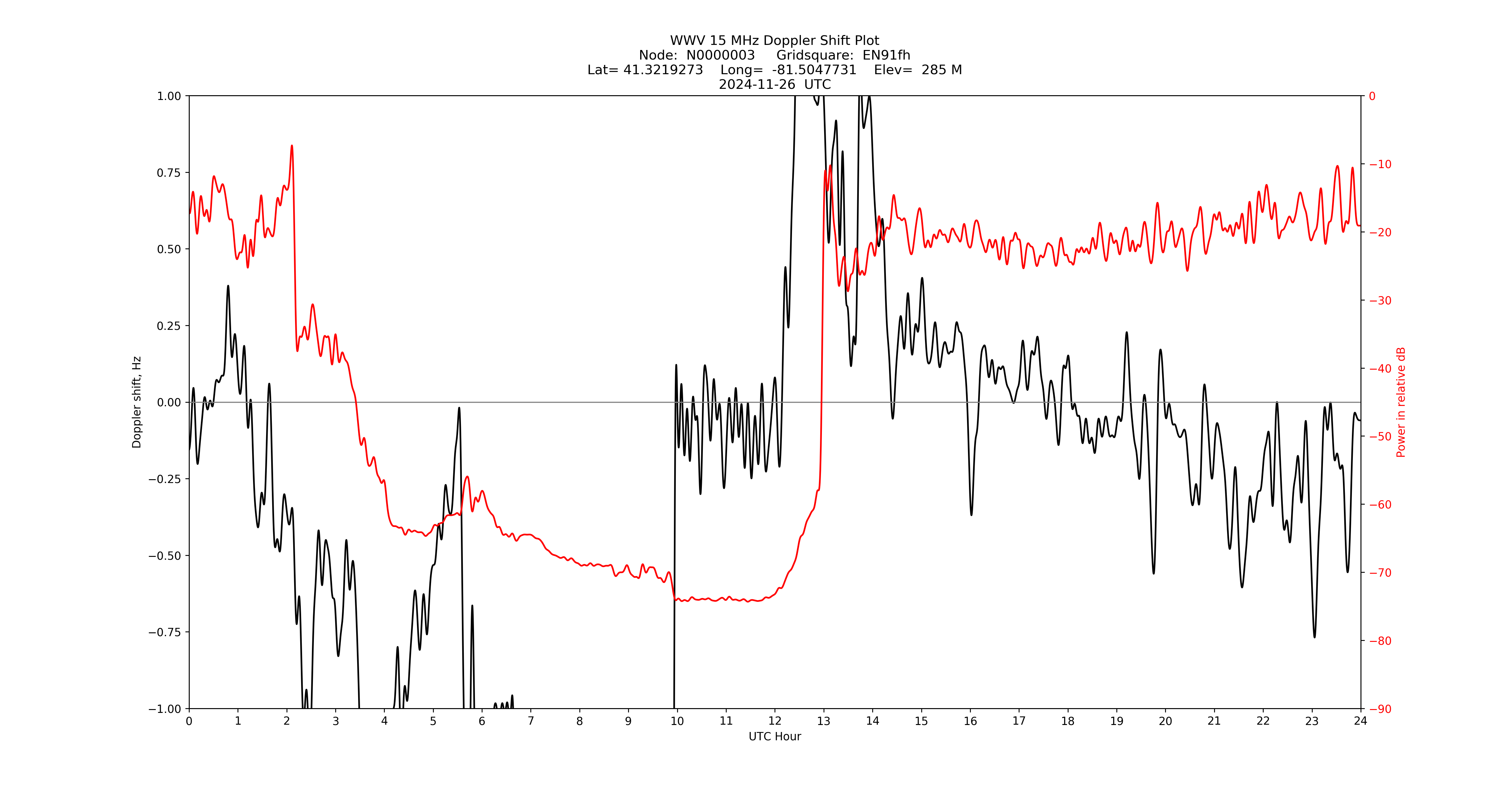 Graph for Observation Unavailable