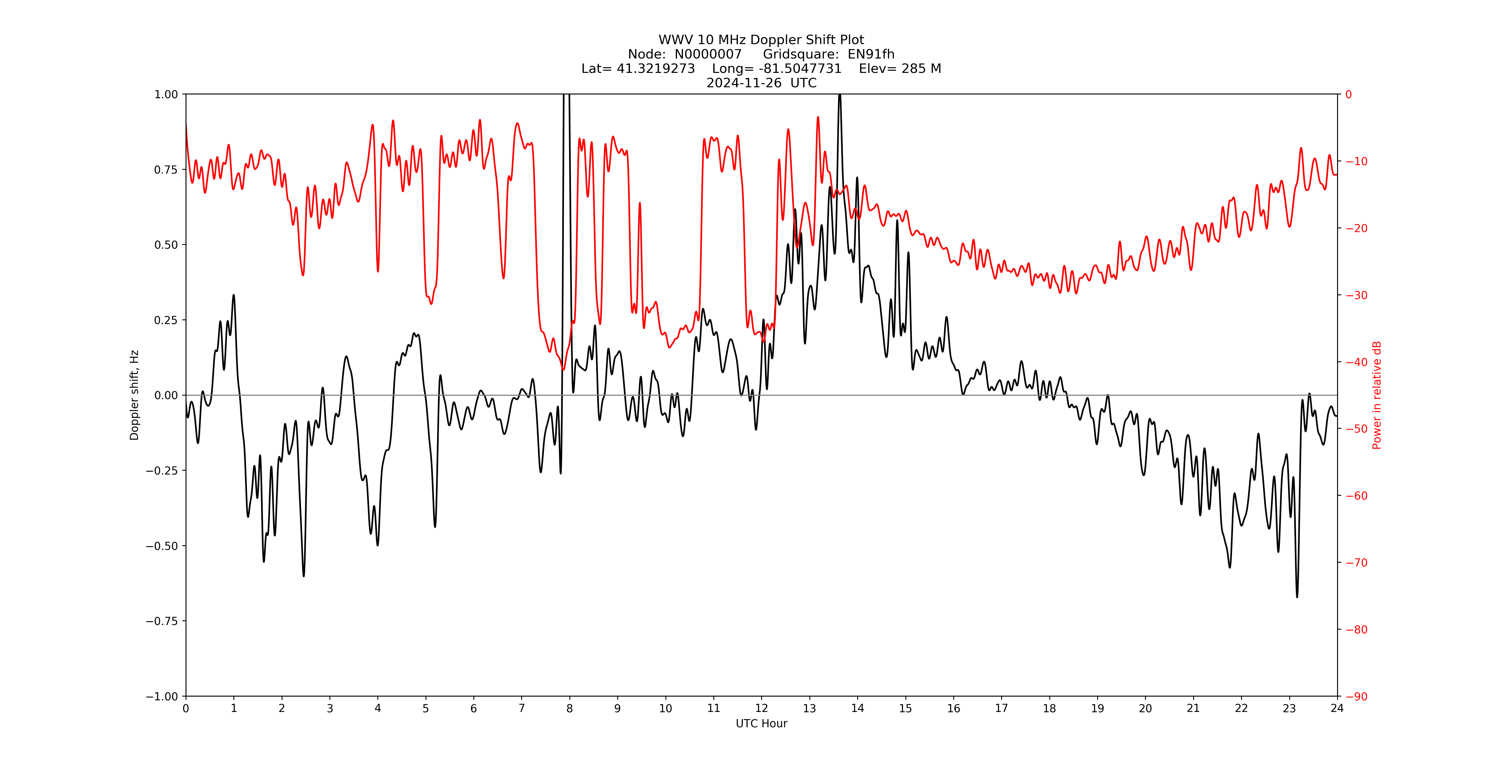 Graph for Observation Unavailable