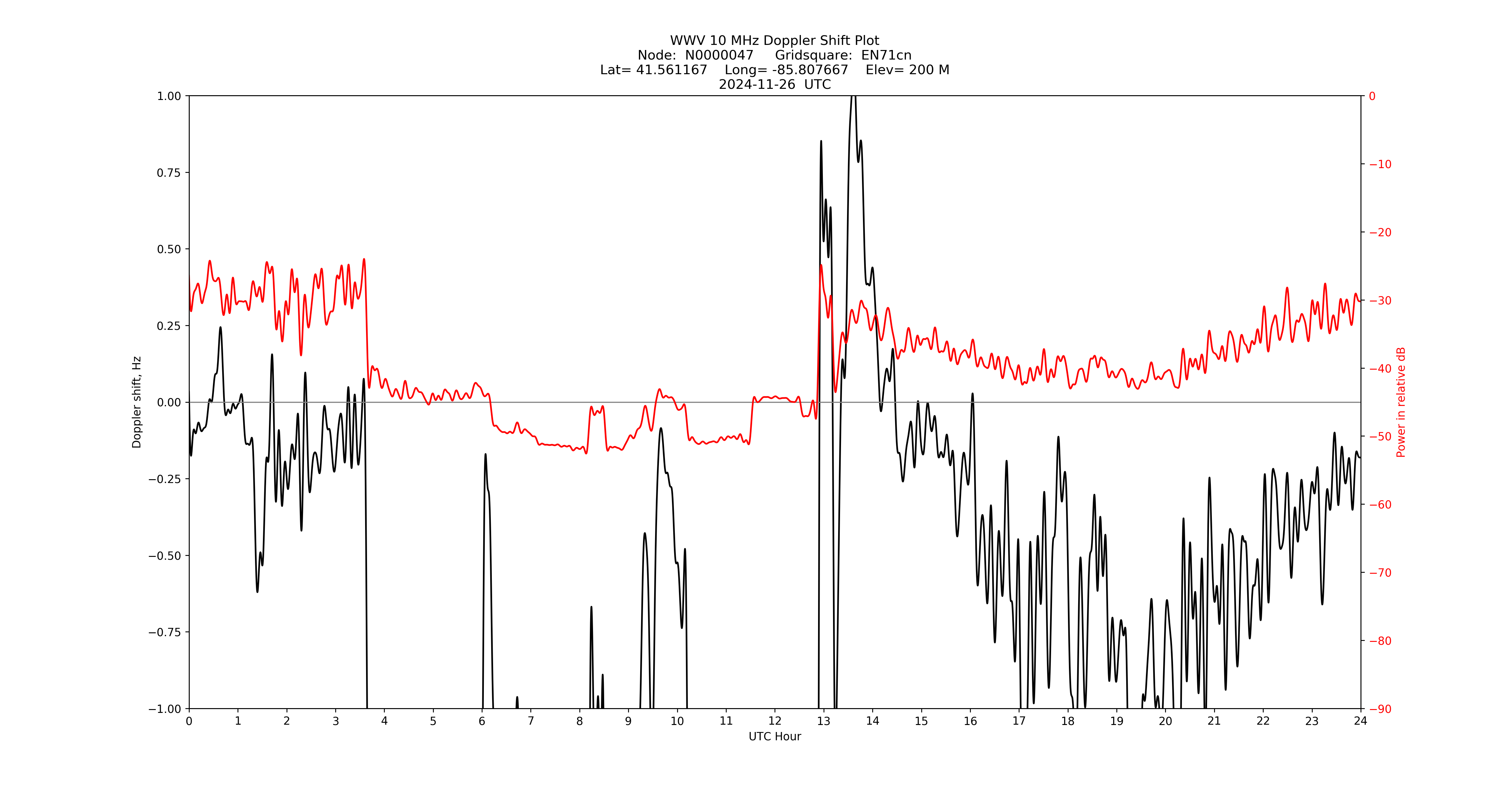 Graph for Observation Unavailable
