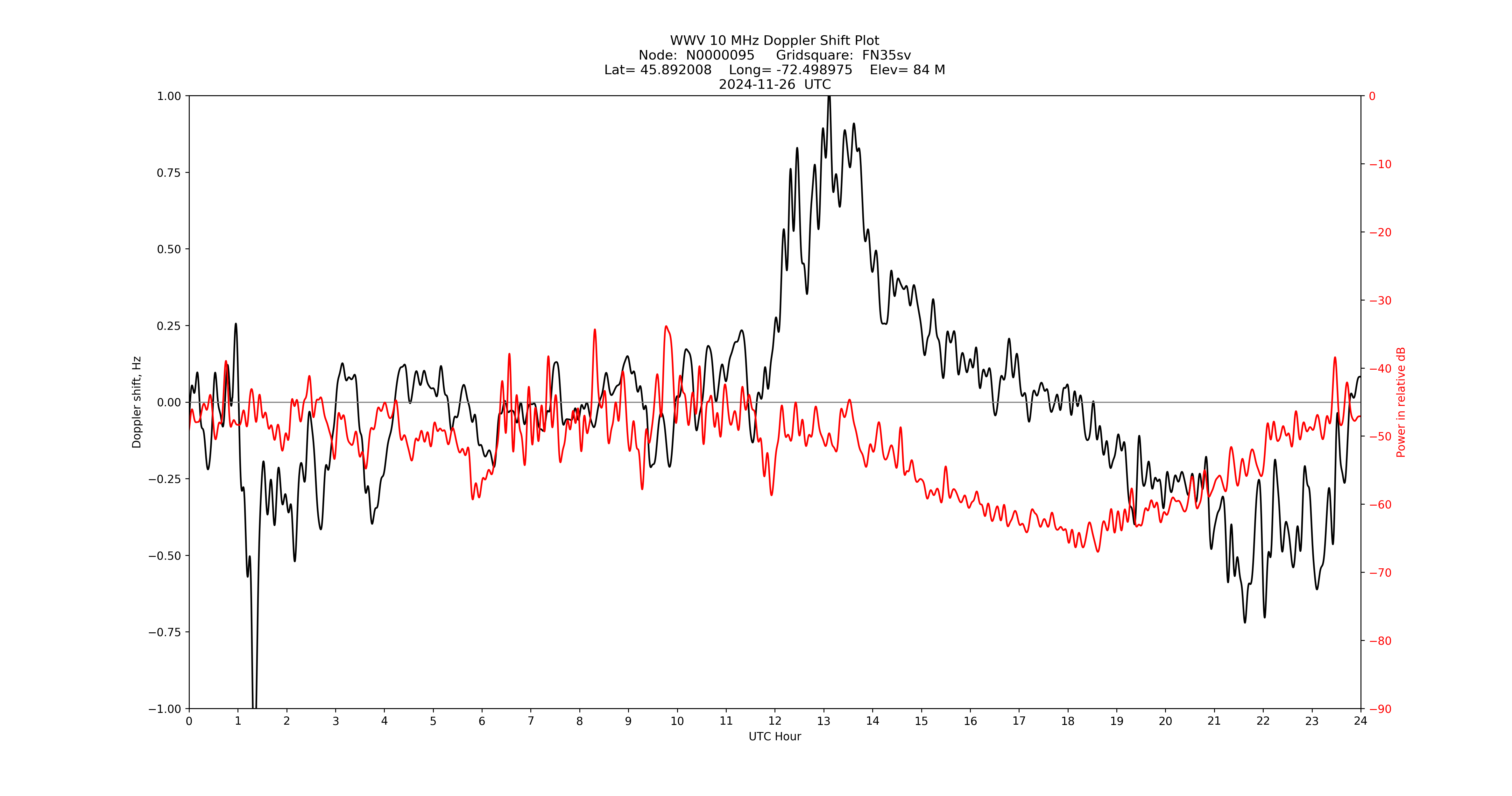 Graph for Observation Unavailable