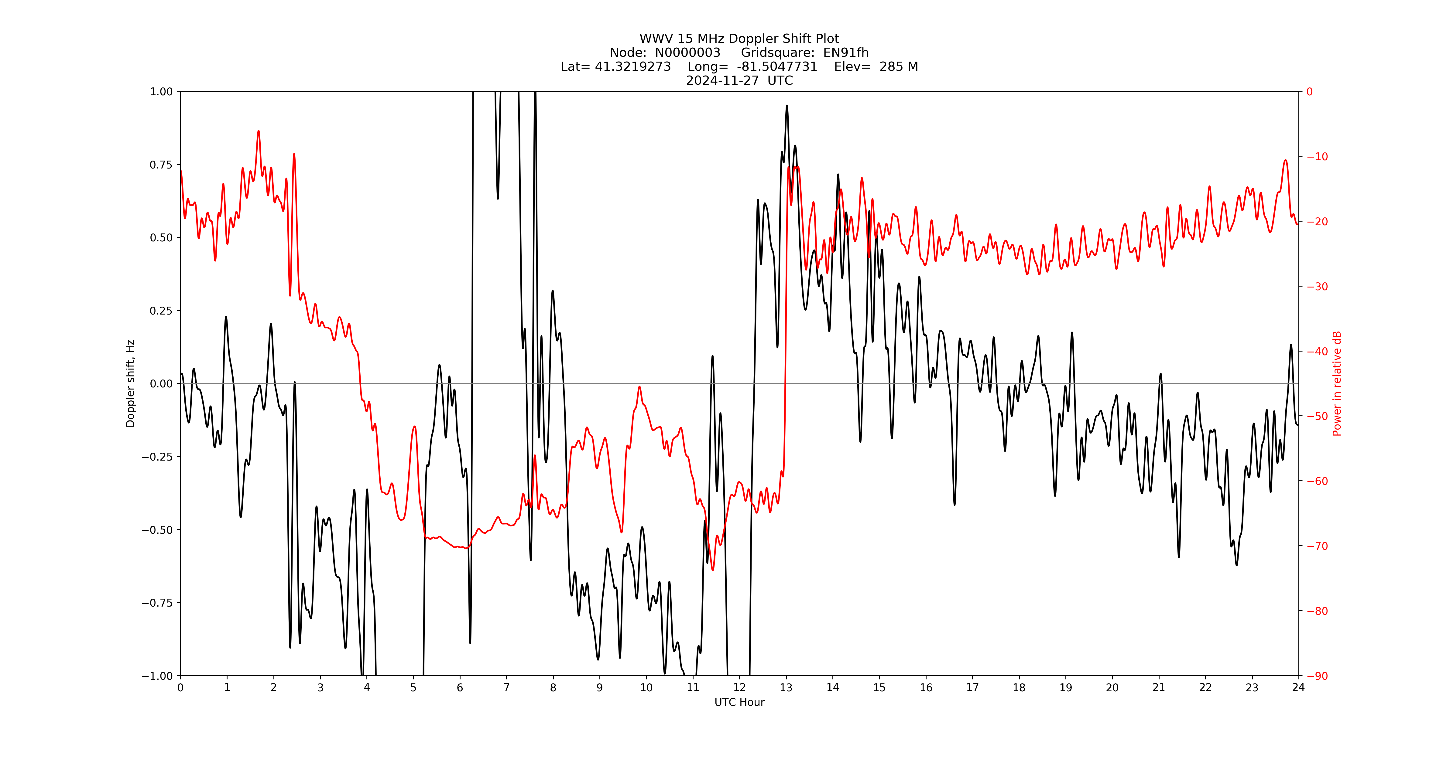 Graph for Observation Unavailable