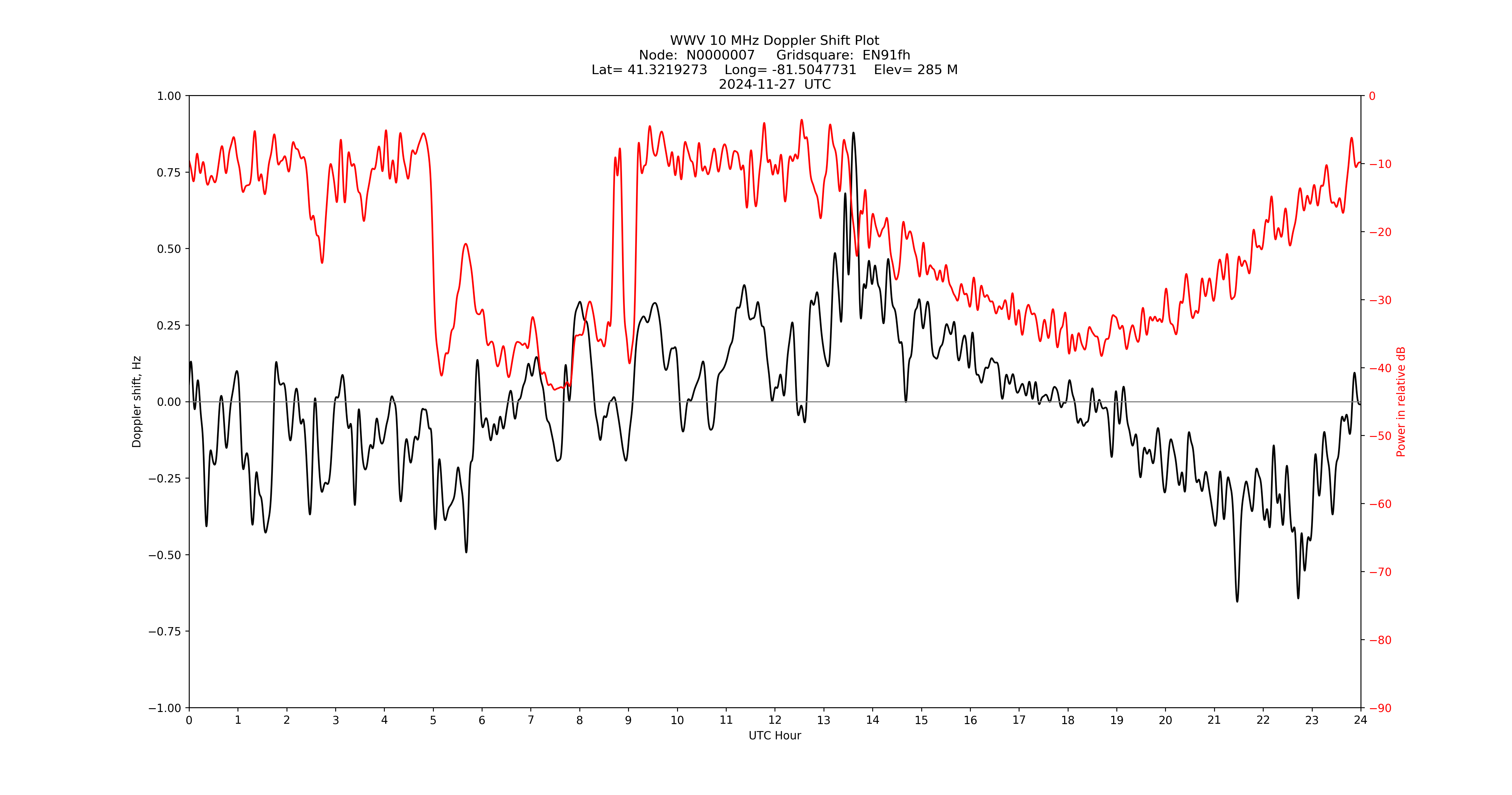 Graph for Observation Unavailable