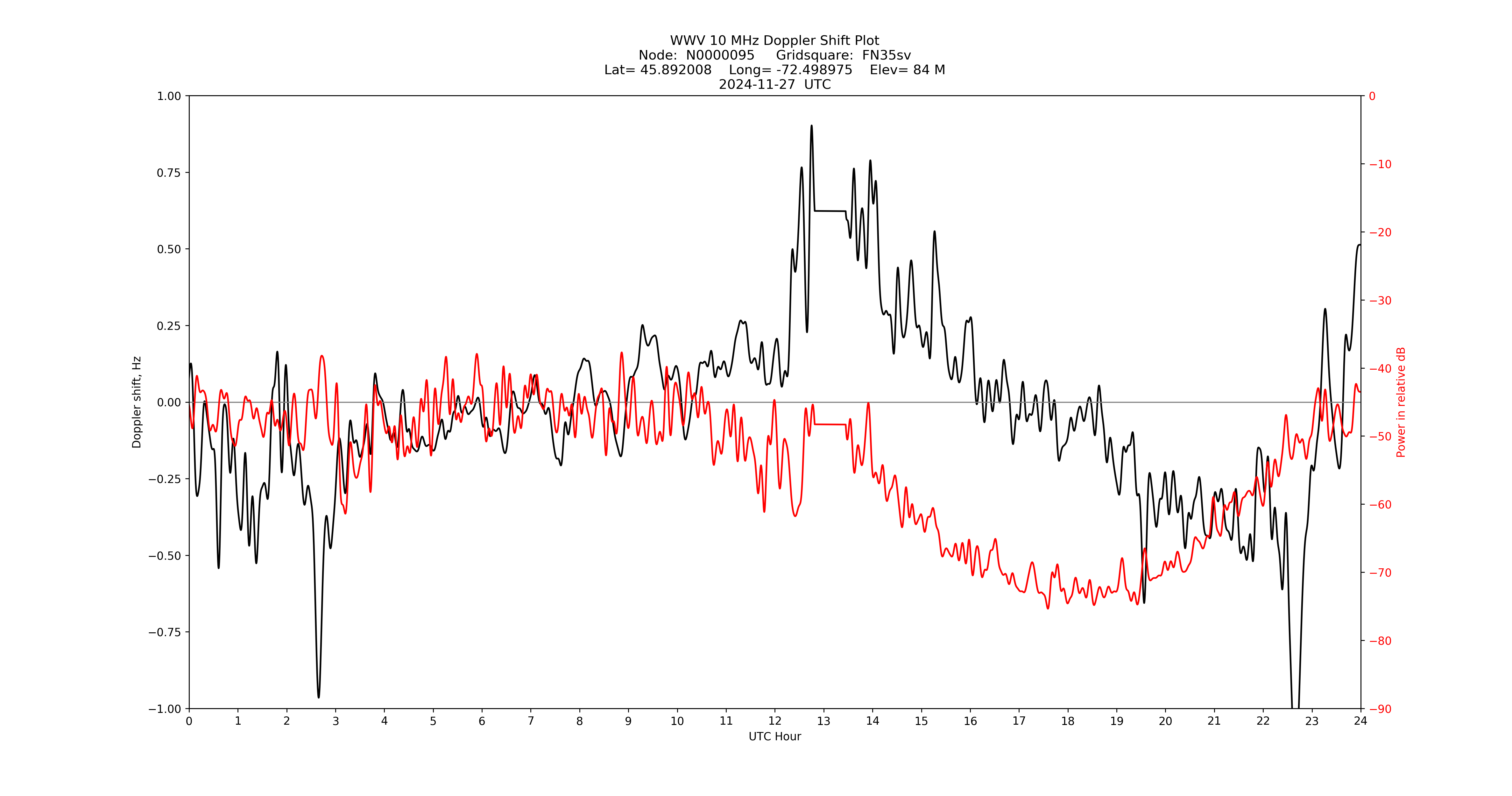 Graph for Observation Unavailable